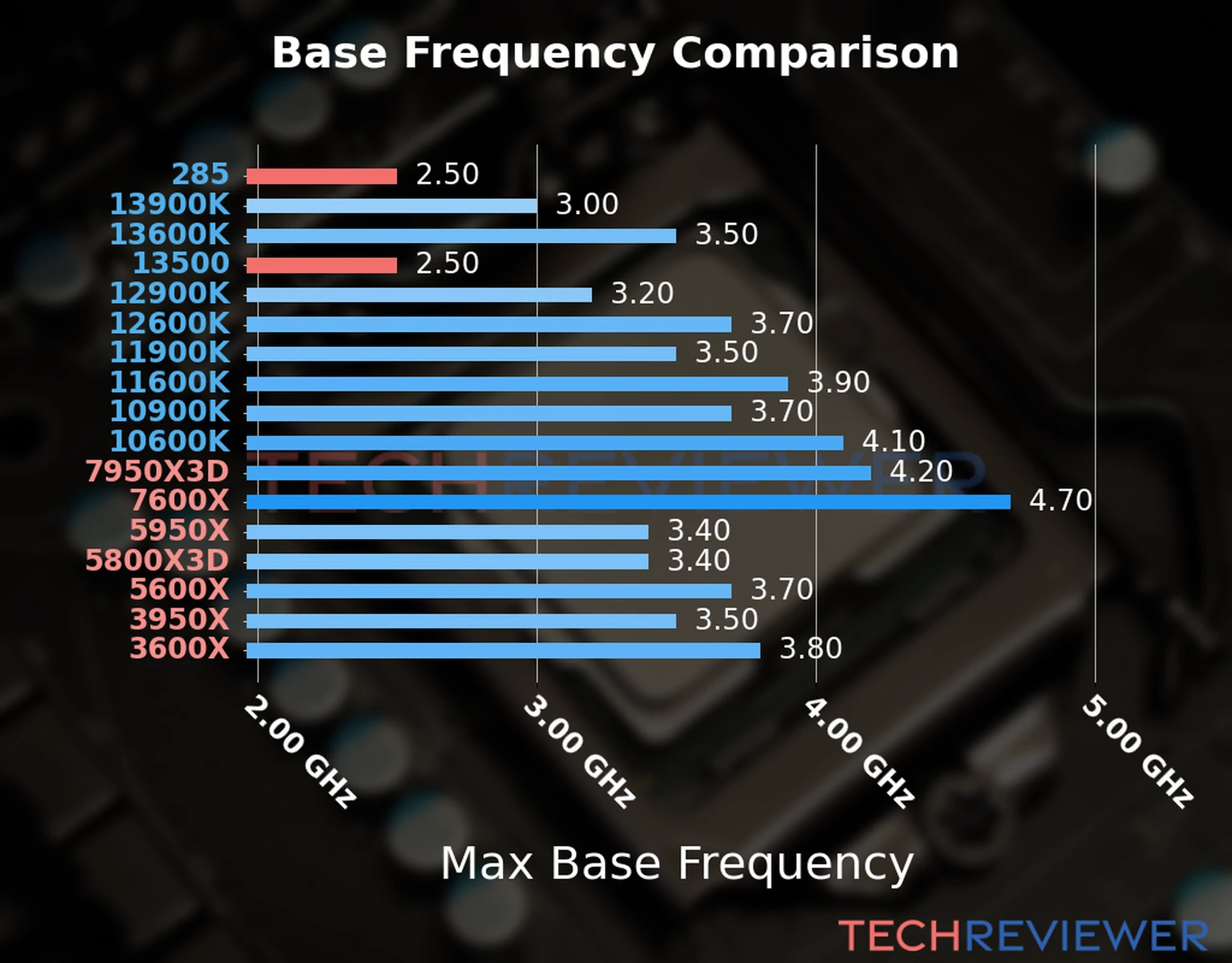 Our chart of the max base frequency of the Core Ultra 9 285 CPU compared to the Core i5-13500 and other Intel and AMD CPU models. We based the max base frequency on the max P-core base frequency for Intel 12th Gen and newer CPUs and based it on max base frequency for other CPU models. 