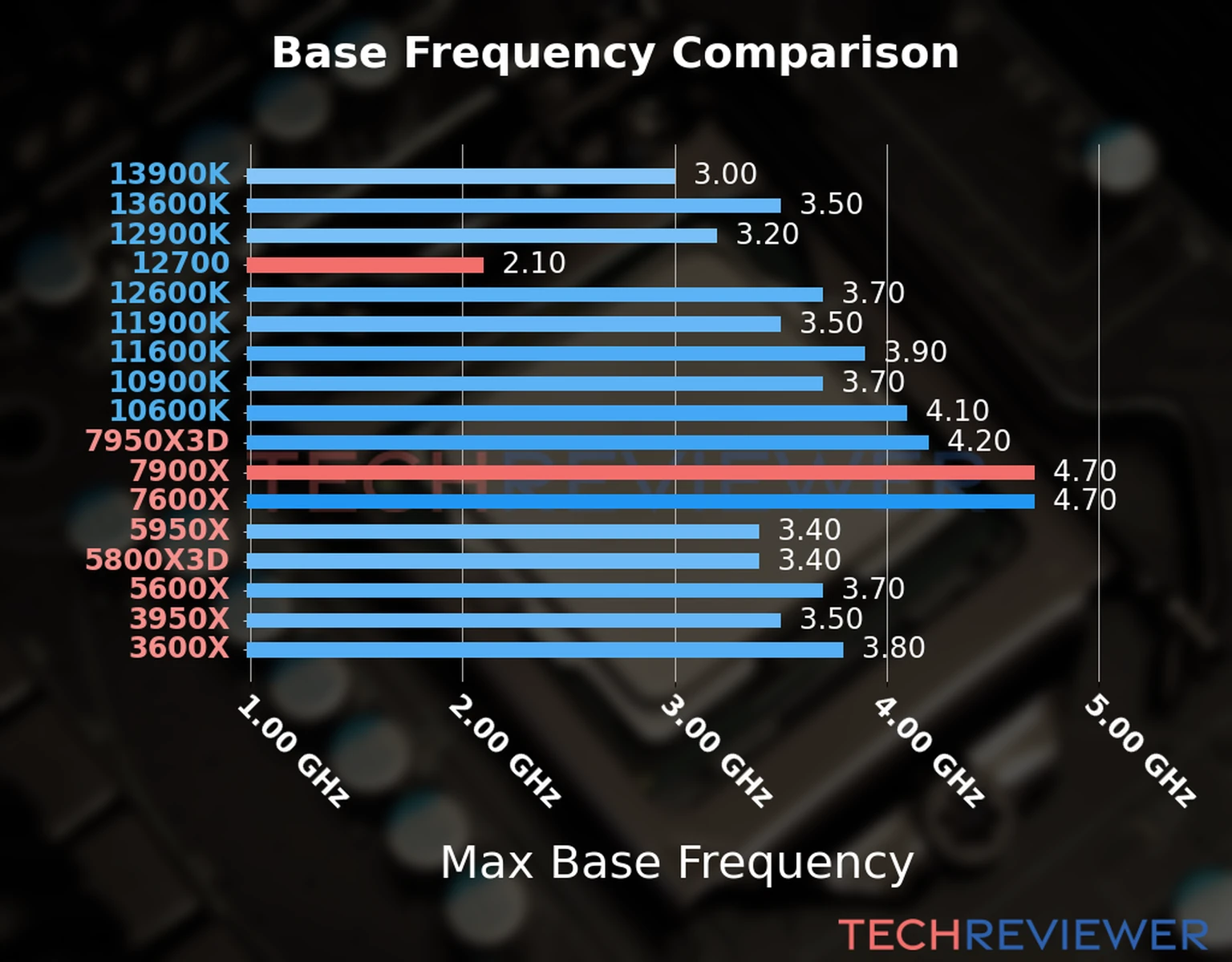 Our chart of the max base frequency of the Ryzen 9 7900X CPU compared to the Core i7-12700 and other Intel and AMD CPU models. We based the max base frequency on the max P-core base frequency for Intel 12th Gen and newer CPUs and based it on max base frequency for other CPU models. Our chart of the max base frequency of the Ryzen 9 7900X CPU compared to the Core i7-12700 and other Intel and AMD CPU models. We based the max base frequency on the max P-core base frequency for Intel 12th Gen and newer CPUs and based it on max base frequency for other CPU models.