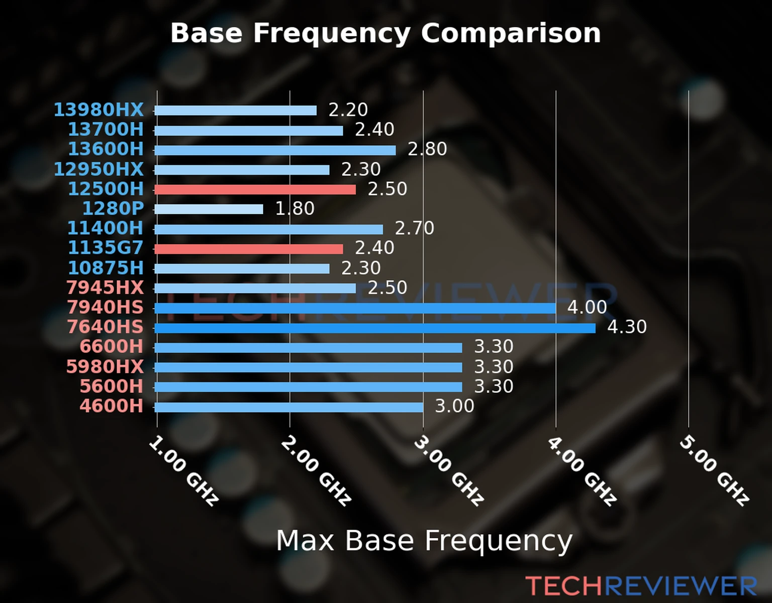 Our chart of the max base frequency of the Core i5-12500H CPU compared to the Core i5-1135G7 and other Intel and AMD CPU models. We based the max base frequency on the max P-core base frequency for Intel 12th Gen and newer CPUs and based it on max base frequency for other CPU models. 