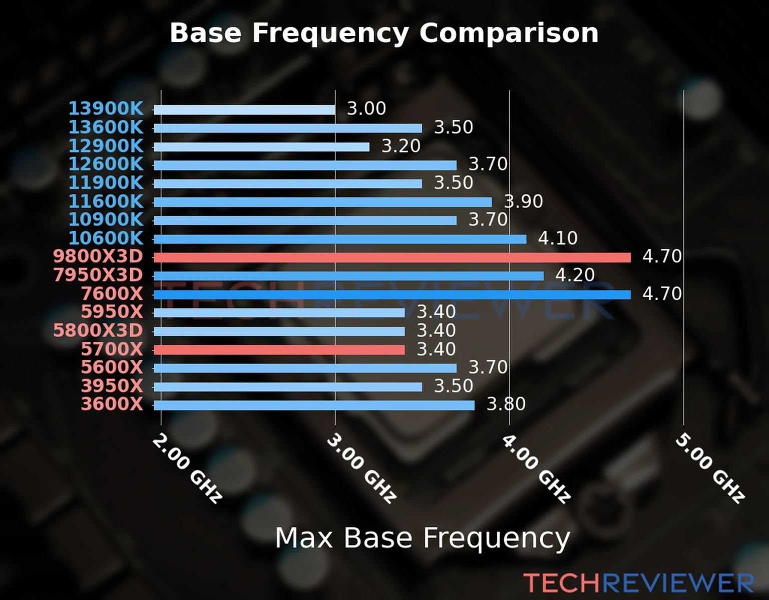 Our chart of the max base frequency of the Ryzen 9 9800X3D CPU compared to the Ryzen 7 5700X and other Intel and AMD CPU models. We based the max base frequency on the max P-core base frequency for Intel 12th Gen and newer CPUs and based it on max base frequency for other CPU models. Our chart of the max base frequency of the Ryzen 9 9800X3D CPU compared to the Ryzen 7 5700X and other Intel and AMD CPU models. We based the max base frequency on the max P-core base frequency for Intel 12th Gen and newer CPUs and based it on max base frequency for other CPU models.