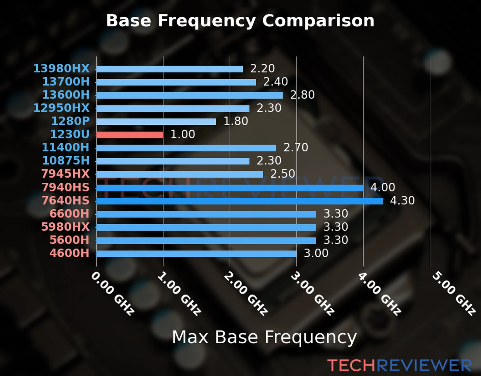 Our chart of the max base frequency of the Core i5-1230U CPU compared to other Intel and AMD CPU models. We based the max base frequency on the max P-core base frequency for Intel 12th Gen and newer CPUs and based it on max base frequency for other CPU models. 