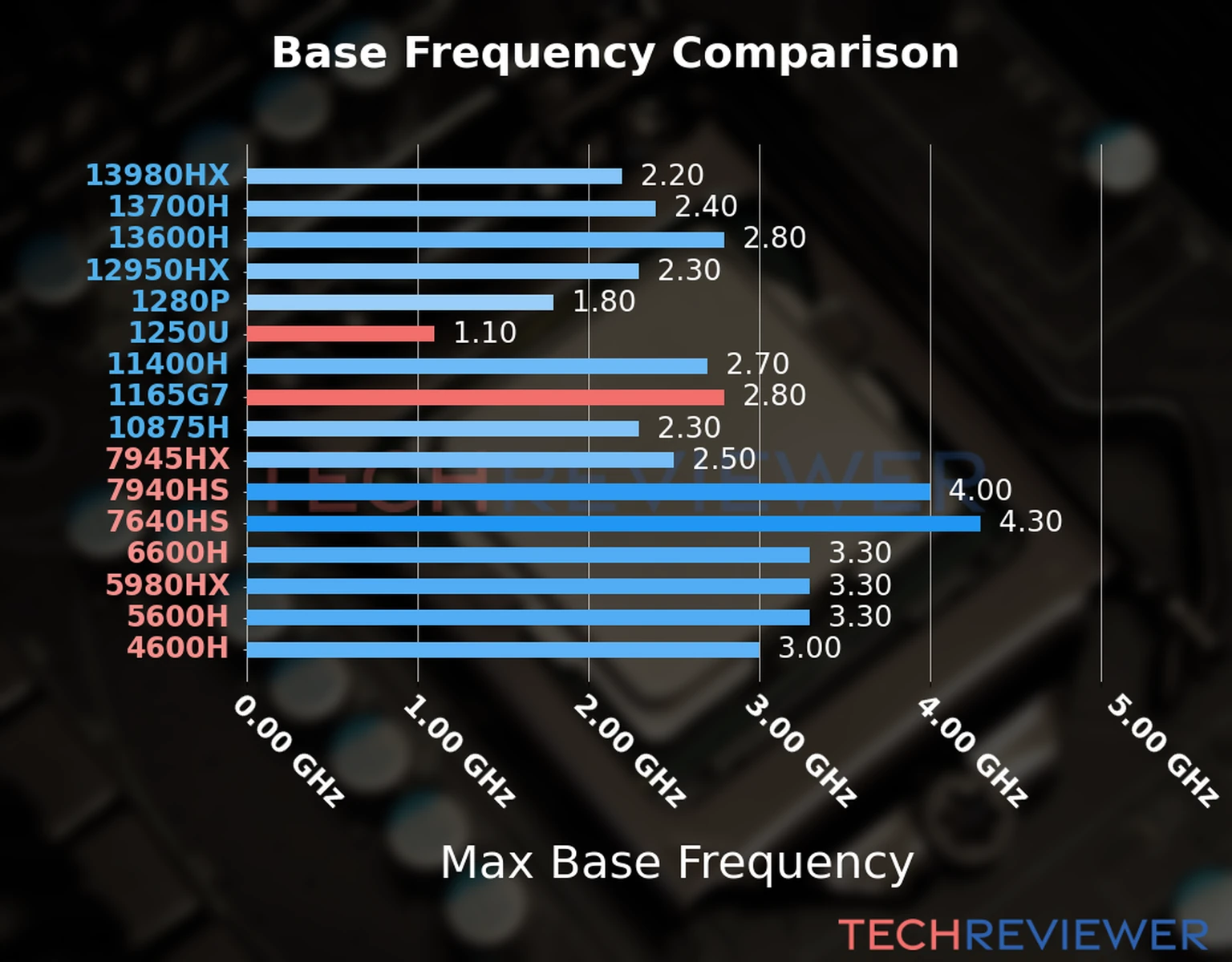Our chart of the max base frequency of the Core i7-1250U CPU compared to the Core i7-1165G7 and other Intel and AMD CPU models. We based the max base frequency on the max P-core base frequency for Intel 12th Gen and newer CPUs and based it on max base frequency for other CPU models. 