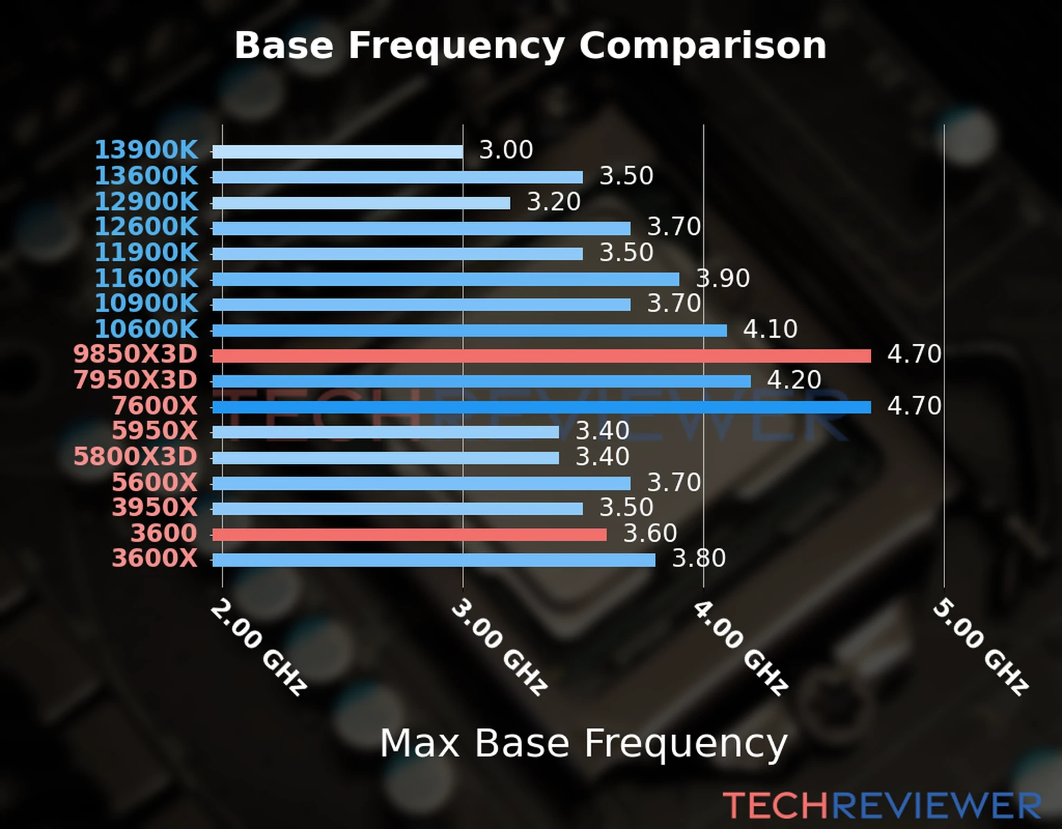 Our chart of the max base frequency of the Ryzen 7 9850X3D CPU compared to the Ryzen 5 3600 and other Intel and AMD CPU models. We based the max base frequency on the max P-core base frequency for Intel 12th Gen and newer CPUs and based it on max base frequency for other CPU models. 