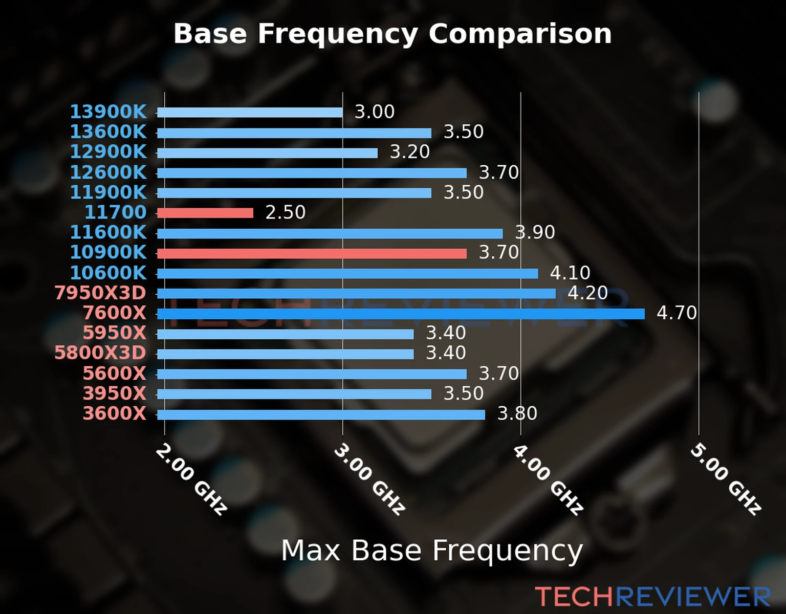 Our chart of the max base frequency of the Core i7-11700 CPU compared to the Core i9-10900K and other Intel and AMD CPU models. We based the max base frequency on the max P-core base frequency for Intel 12th Gen and newer CPUs and based it on max base frequency for other CPU models. 