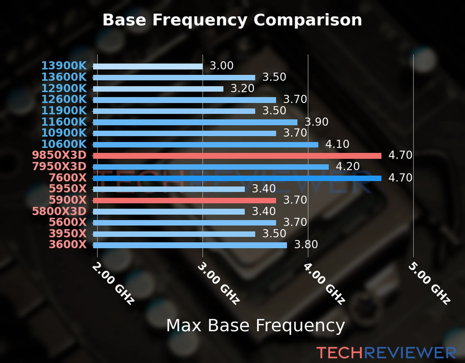 Our chart of the max base frequency of the Ryzen 7 9850X3D CPU compared to the Ryzen 9 5900X and other Intel and AMD CPU models. We based the max base frequency on the max P-core base frequency for Intel 12th Gen and newer CPUs and based it on max base frequency for other CPU models. 