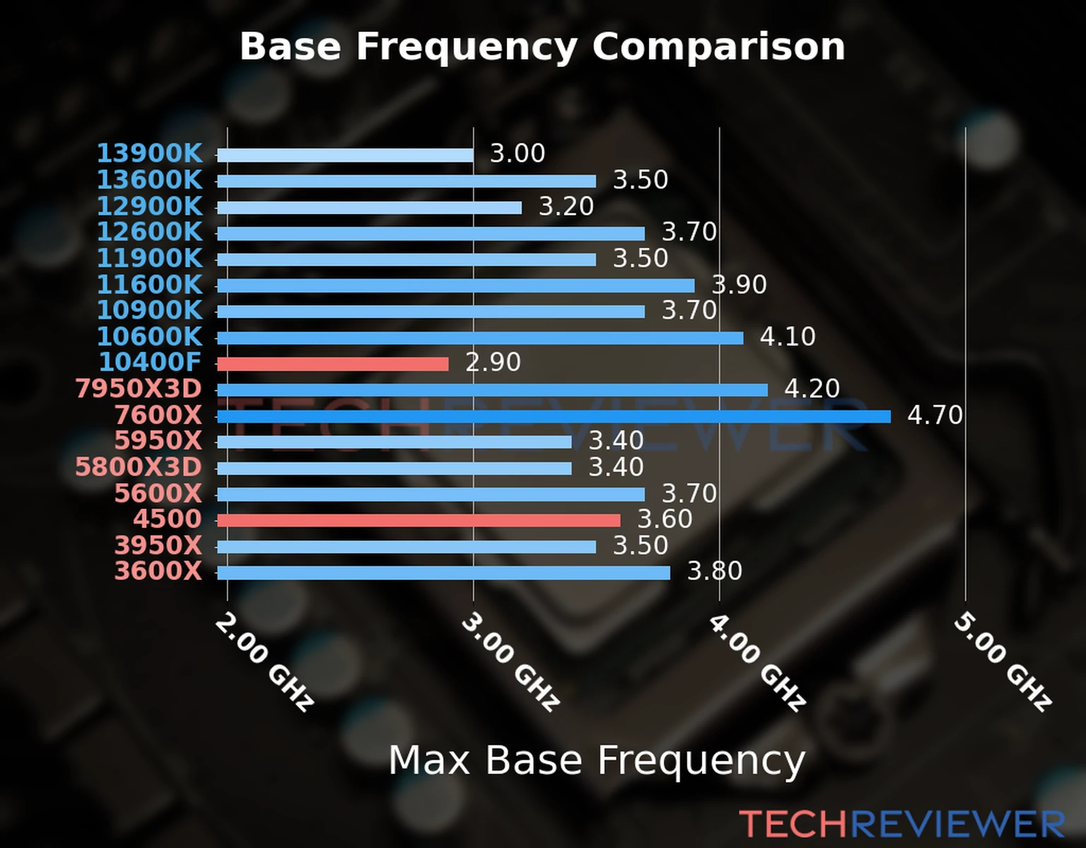 Our chart of the max base frequency of the Ryzen 5 4500 CPU compared to the Core i5-10400F and other Intel and AMD CPU models. We based the max base frequency on the max P-core base frequency for Intel 12th Gen and newer CPUs and based it on max base frequency for other CPU models. 