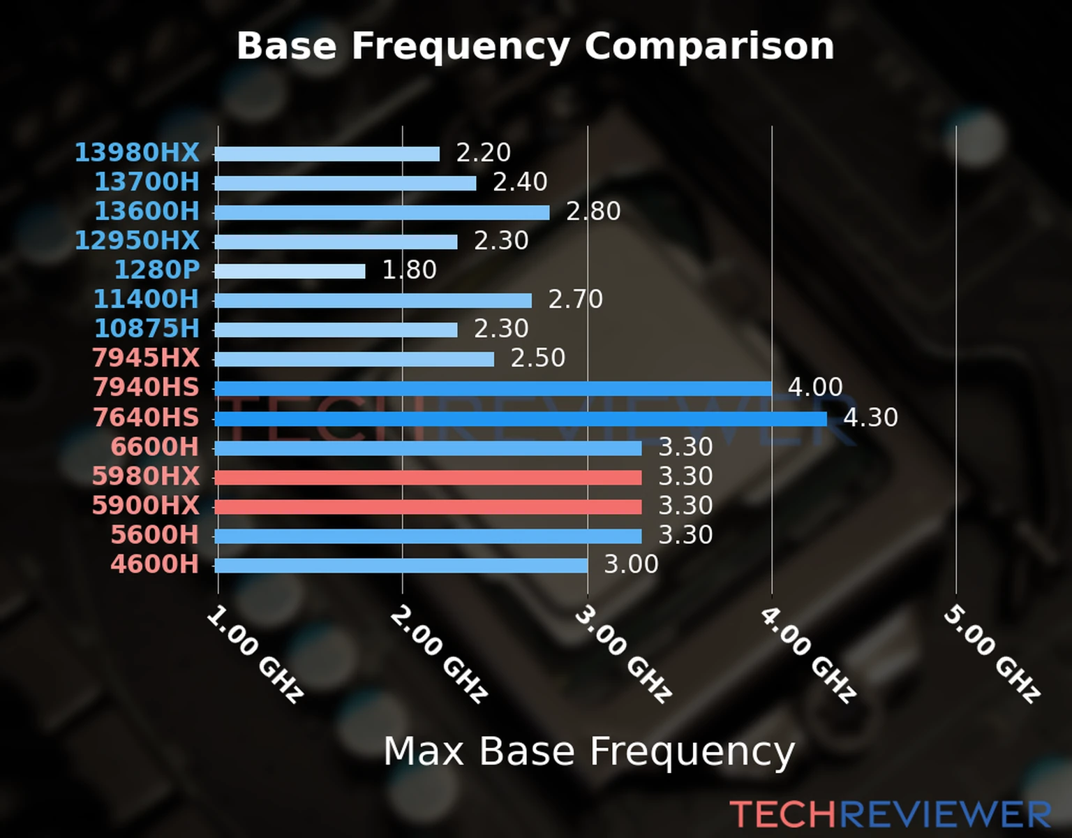 Our chart of the max base frequency of the Ryzen 9 5980HX CPU compared to the Ryzen 9 5900HX and other Intel and AMD CPU models. We based the max base frequency on the max P-core base frequency for Intel 12th Gen and newer CPUs and based it on max base frequency for other CPU models. 