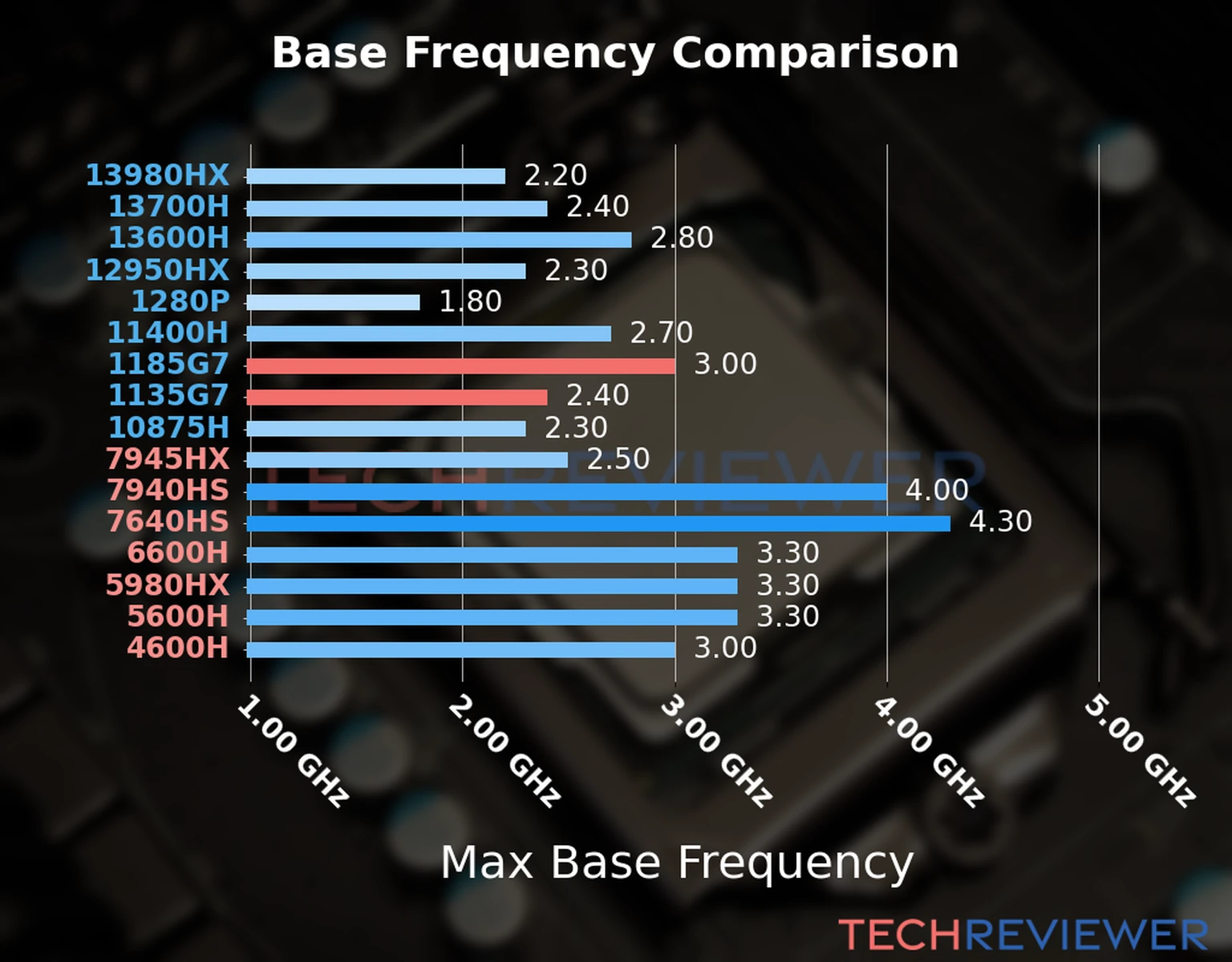 Our chart of the max base frequency of the Core i7-1185G7 CPU compared to the Core i5-1135G7 and other Intel and AMD CPU models. We based the max base frequency on the max P-core base frequency for Intel 12th Gen and newer CPUs and based it on max base frequency for other CPU models. 