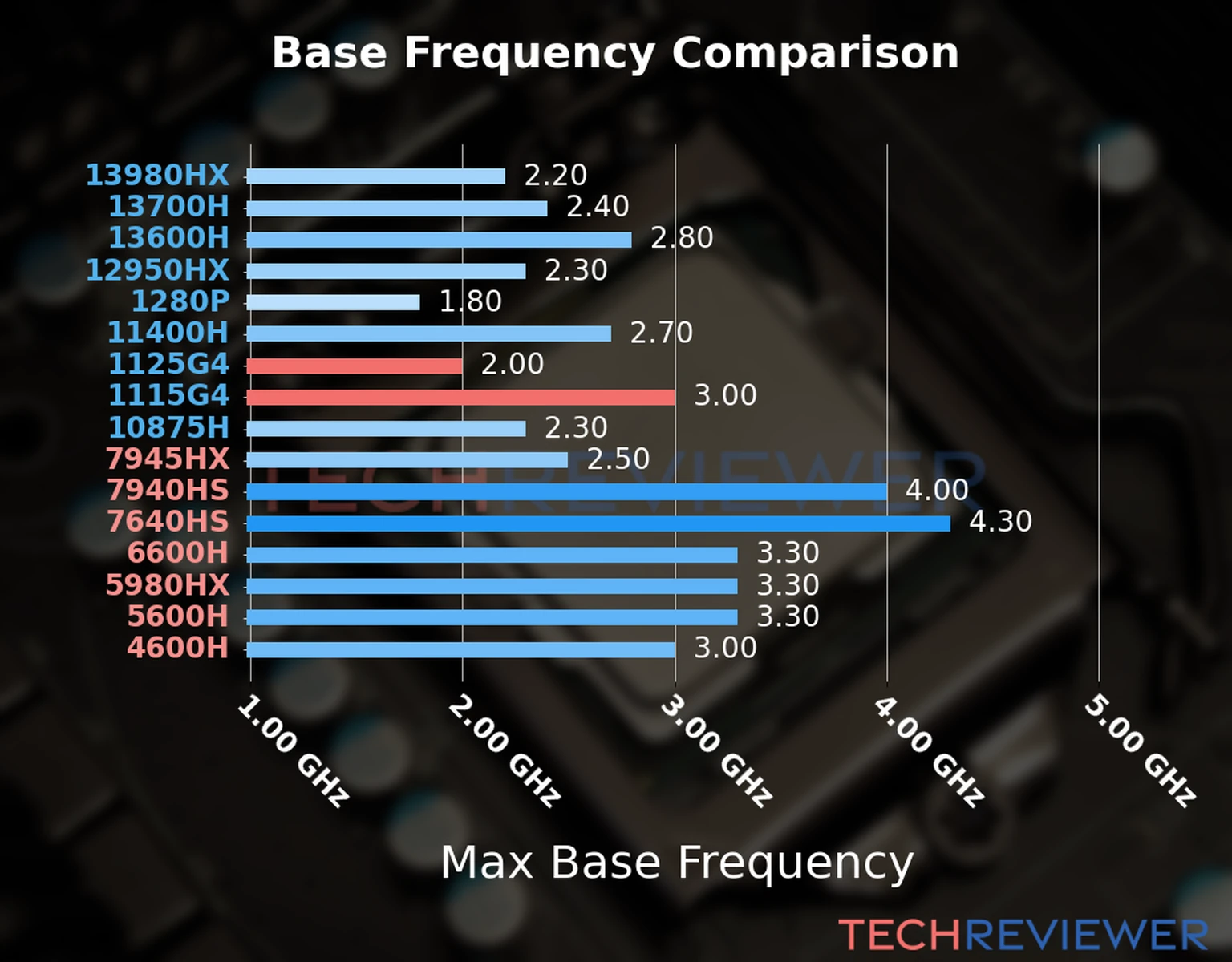 Our chart of the max base frequency of the Core i3-1125G4 CPU compared to the Core i3-1115G4 and other Intel and AMD CPU models. We based the max base frequency on the max P-core base frequency for Intel 12th Gen and newer CPUs and based it on max base frequency for other CPU models. 