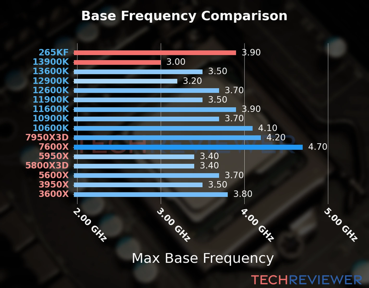 Our chart of the max base frequency of the Core Ultra 7 265KF CPU compared to the Core i9-13900K and other Intel and AMD CPU models. We based the max base frequency on the max P-core base frequency for Intel 12th Gen and newer CPUs and based it on max base frequency for other CPU models. 