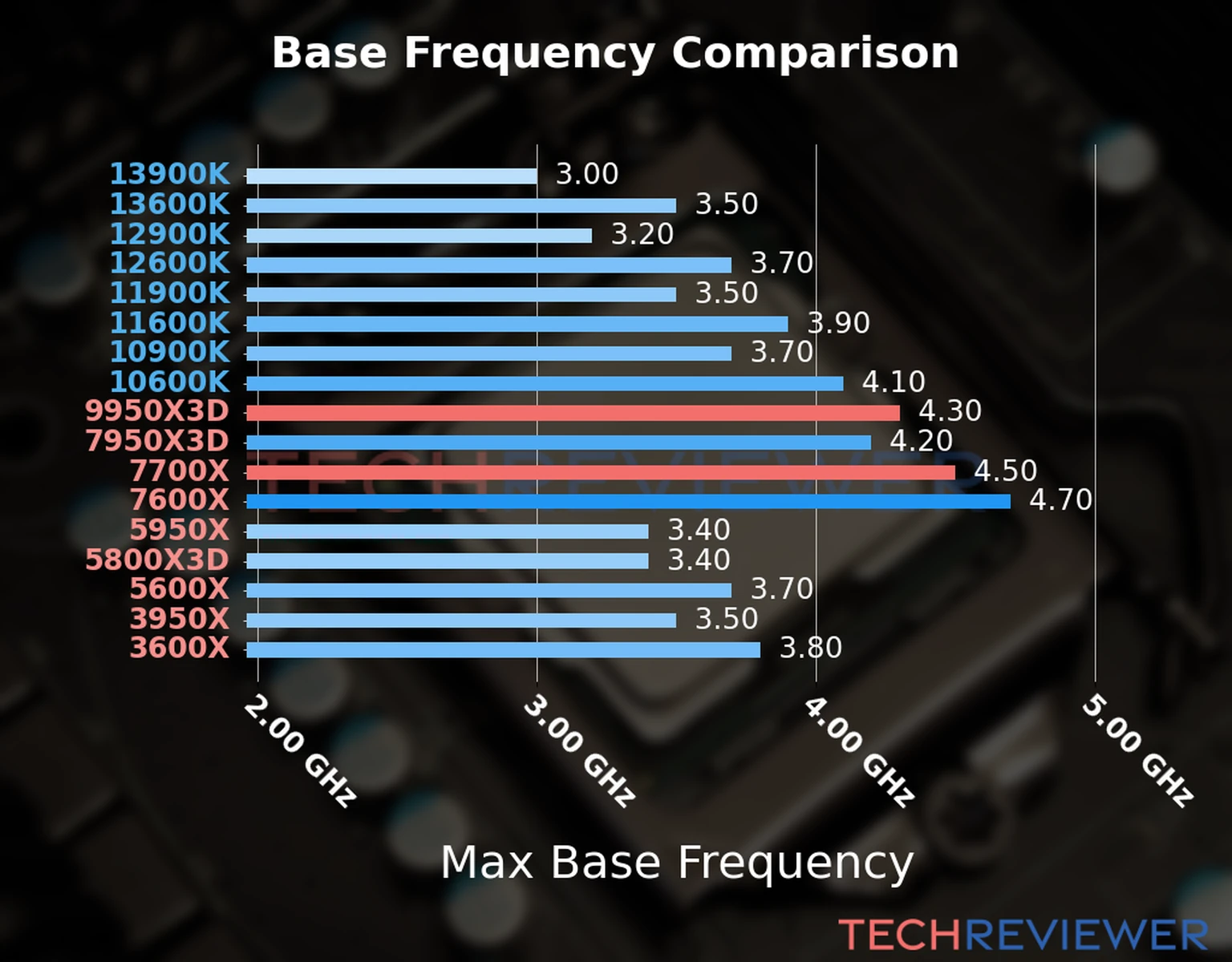 Our chart of the max base frequency of the Ryzen 9 9950X3D CPU compared to the Ryzen 7 7700X and other Intel and AMD CPU models. We based the max base frequency on the max P-core base frequency for Intel 12th Gen and newer CPUs and based it on max base frequency for other CPU models. Our chart of the max base frequency of the Ryzen 9 9950X3D CPU compared to the Ryzen 7 7700X and other Intel and AMD CPU models. We based the max base frequency on the max P-core base frequency for Intel 12th Gen and newer CPUs and based it on max base frequency for other CPU models.