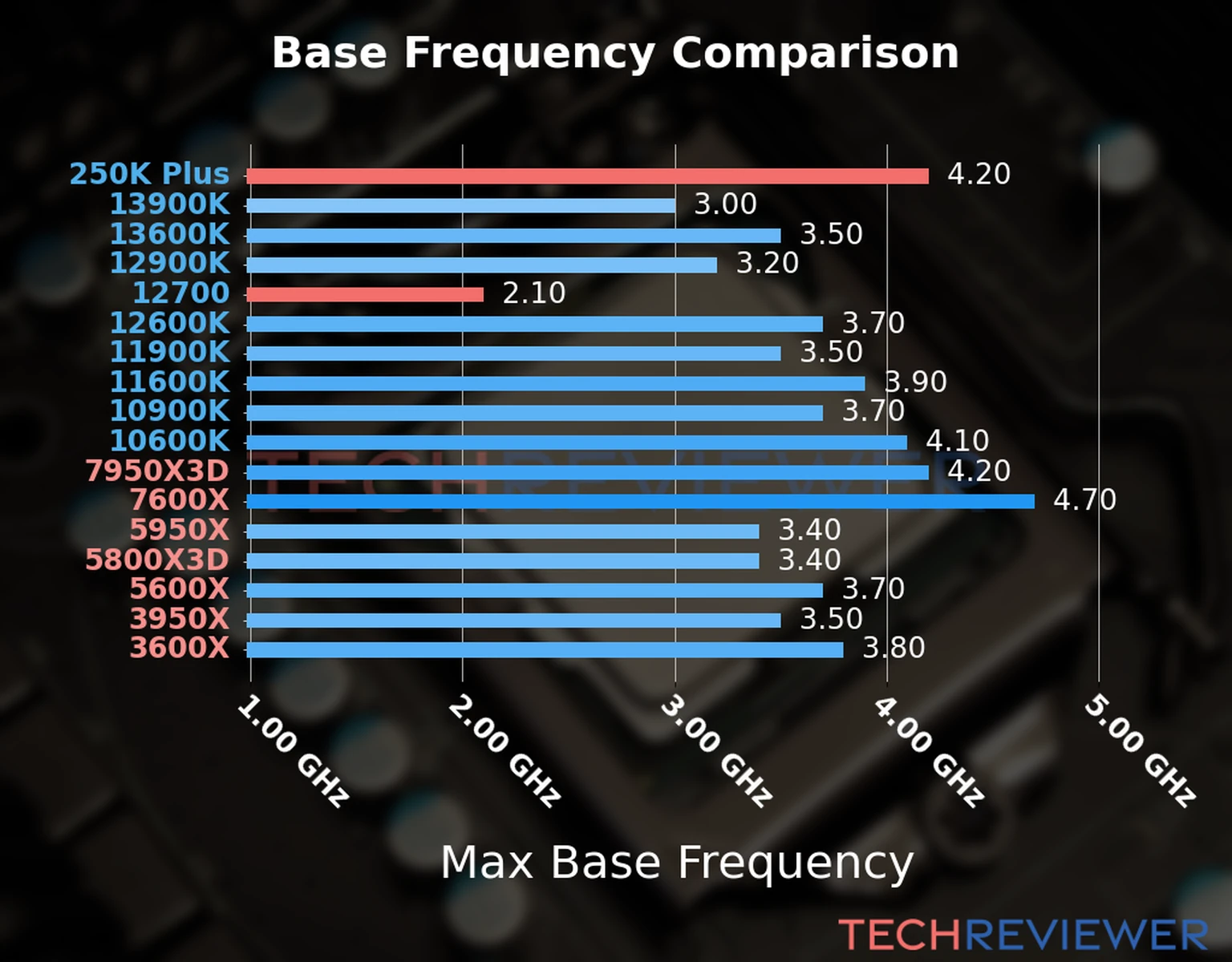 Our chart of the max base frequency of the Core Ultra 5 250K Plus CPU compared to the Core i7-12700 and other Intel and AMD CPU models. We based the max base frequency on the max P-core base frequency for Intel 12th Gen and newer CPUs and based it on max base frequency for other CPU models. 