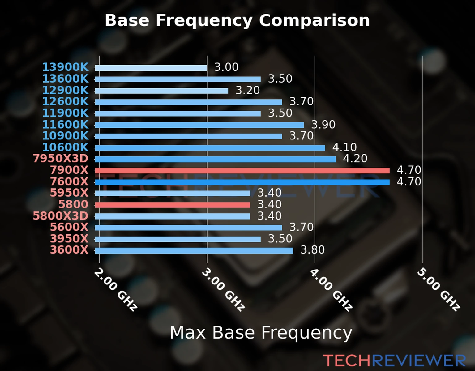 Our chart of the max base frequency of the Ryzen 9 7900X CPU compared to the Ryzen 7 5800 and other Intel and AMD CPU models. We based the max base frequency on the max P-core base frequency for Intel 12th Gen and newer CPUs and based it on max base frequency for other CPU models. 