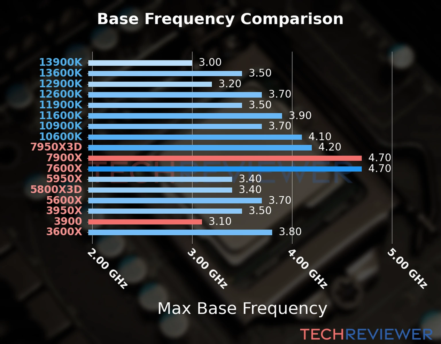 Our chart of the max base frequency of the Ryzen 9 7900X CPU compared to the Ryzen 9 3900 and other Intel and AMD CPU models. We based the max base frequency on the max P-core base frequency for Intel 12th Gen and newer CPUs and based it on max base frequency for other CPU models. 