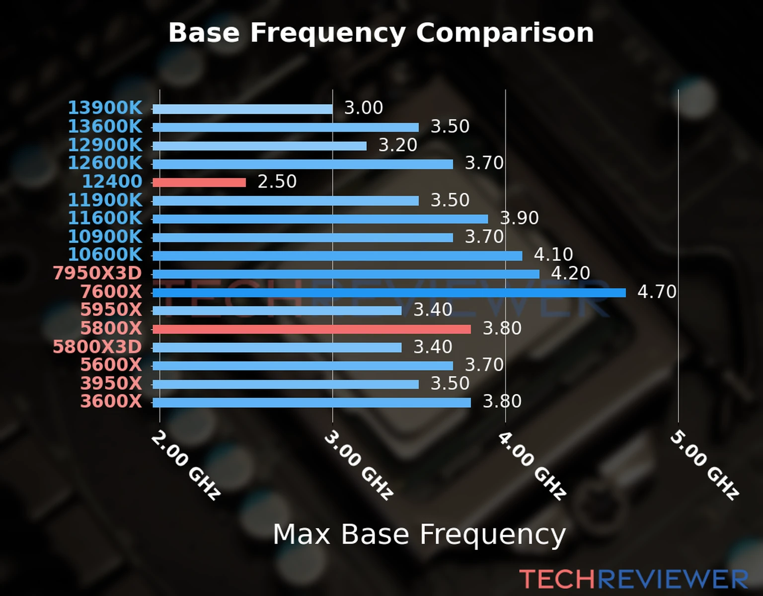 Our chart of the max base frequency of the Ryzen 7 5800X CPU compared to the Core i5-12400 and other Intel and AMD CPU models. We based the max base frequency on the max P-core base frequency for Intel 12th Gen and newer CPUs and based it on max base frequency for other CPU models. 
