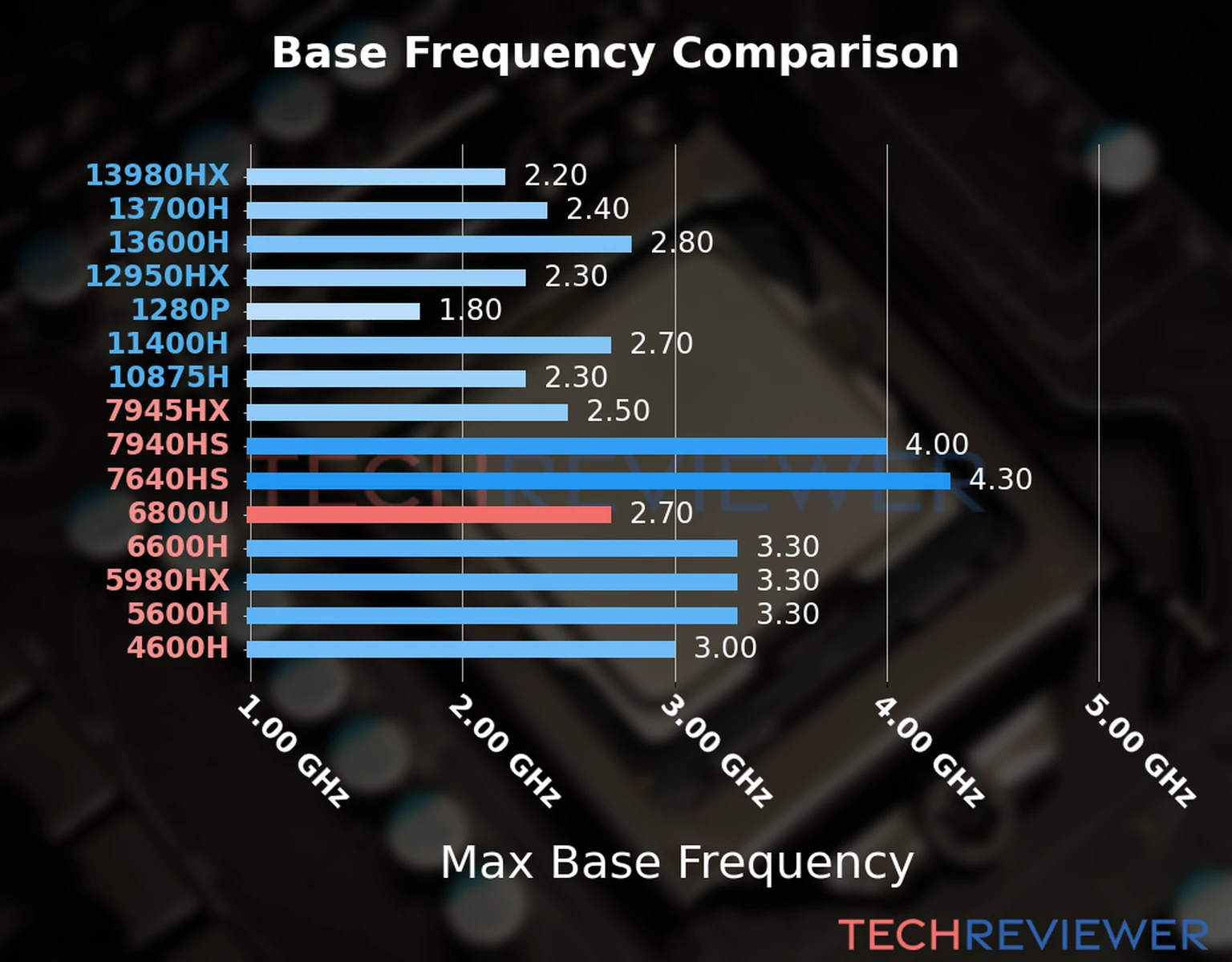 Our chart of the max base frequency of the Ryzen 7 6800U CPU compared to other Intel and AMD CPU models. We based the max base frequency on the max P-core base frequency for Intel 12th Gen and newer CPUs and based it on max base frequency for other CPU models. 