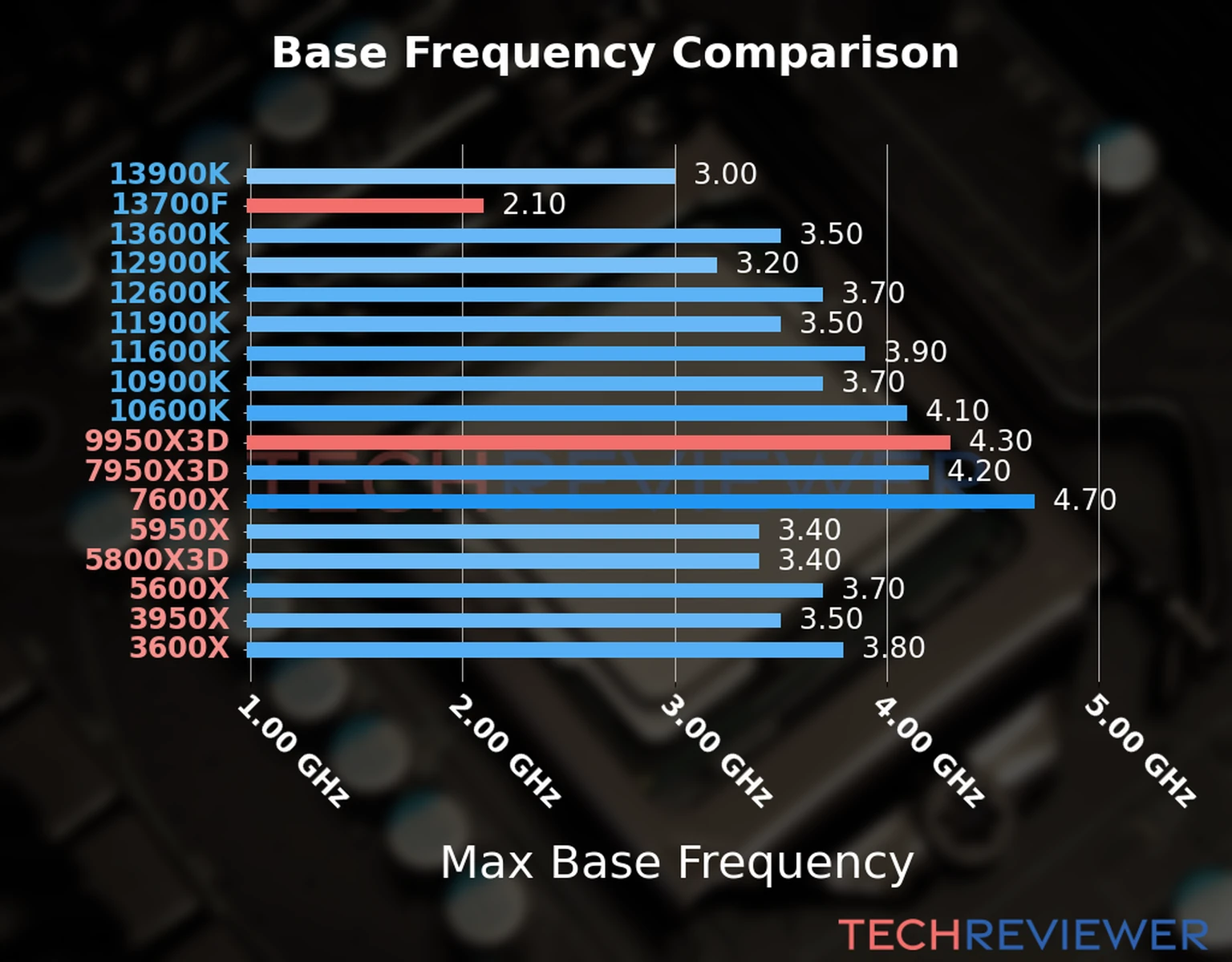 Our chart of the max base frequency of the Ryzen 9 9950X3D CPU compared to the Core i7-13700F and other Intel and AMD CPU models. We based the max base frequency on the max P-core base frequency for Intel 12th Gen and newer CPUs and based it on max base frequency for other CPU models. Our chart of the max base frequency of the Ryzen 9 9950X3D CPU compared to the Core i7-13700F and other Intel and AMD CPU models. We based the max base frequency on the max P-core base frequency for Intel 12th Gen and newer CPUs and based it on max base frequency for other CPU models.