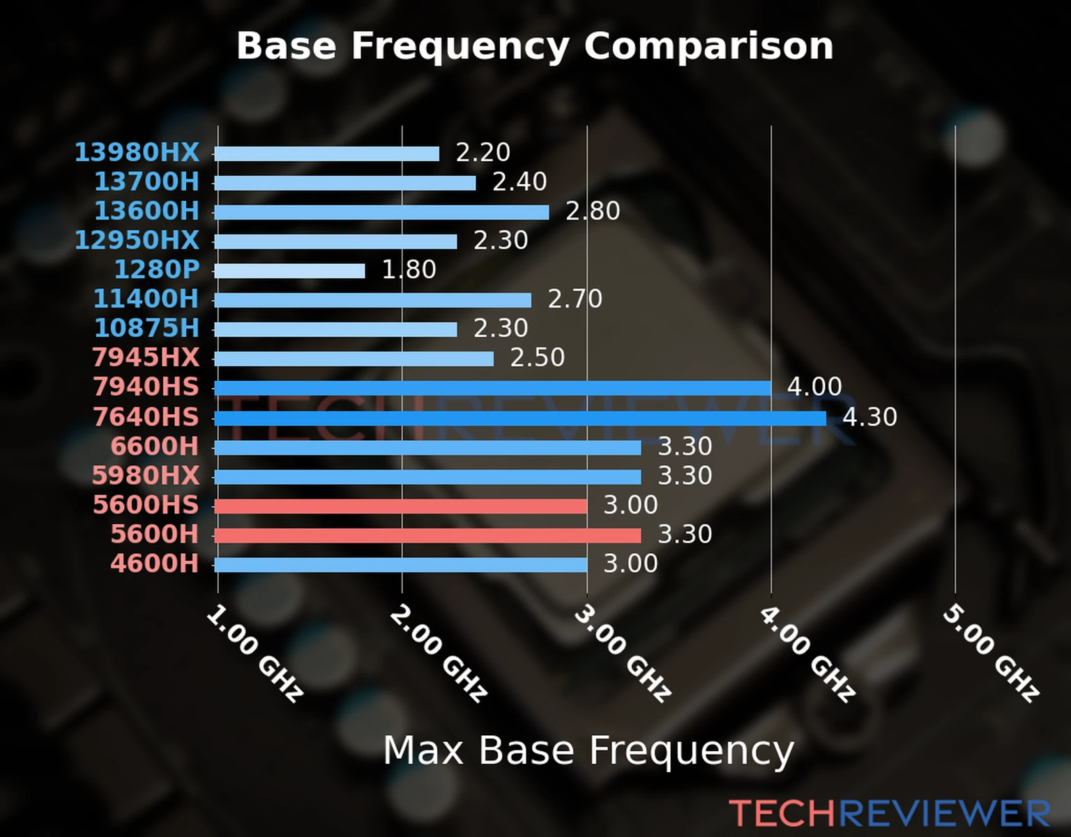 Our chart of the max base frequency of the Ryzen 5 5600HS CPU compared to the Ryzen 5 5600H and other Intel and AMD CPU models. We based the max base frequency on the max P-core base frequency for Intel 12th Gen and newer CPUs and based it on max base frequency for other CPU models. 