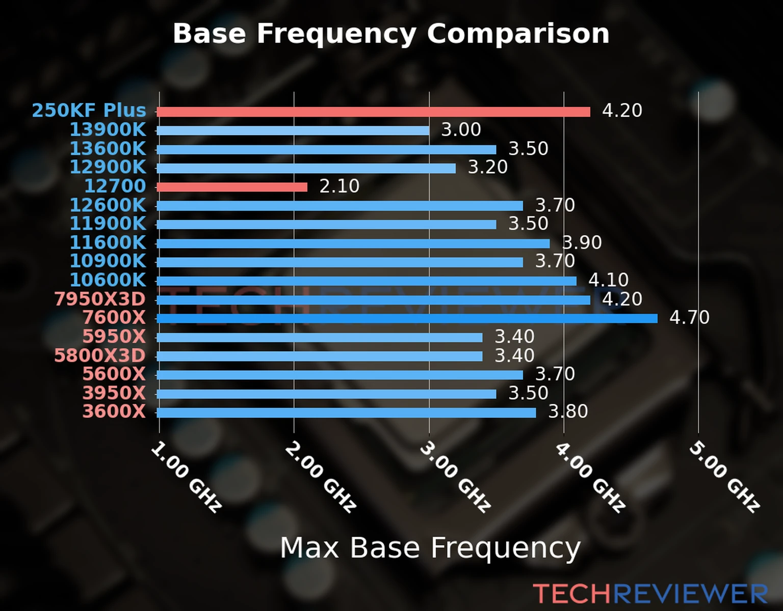 Our chart of the max base frequency of the Core Ultra 5 250KF Plus CPU compared to the Core i7-12700 and other Intel and AMD CPU models. We based the max base frequency on the max P-core base frequency for Intel 12th Gen and newer CPUs and based it on max base frequency for other CPU models. 