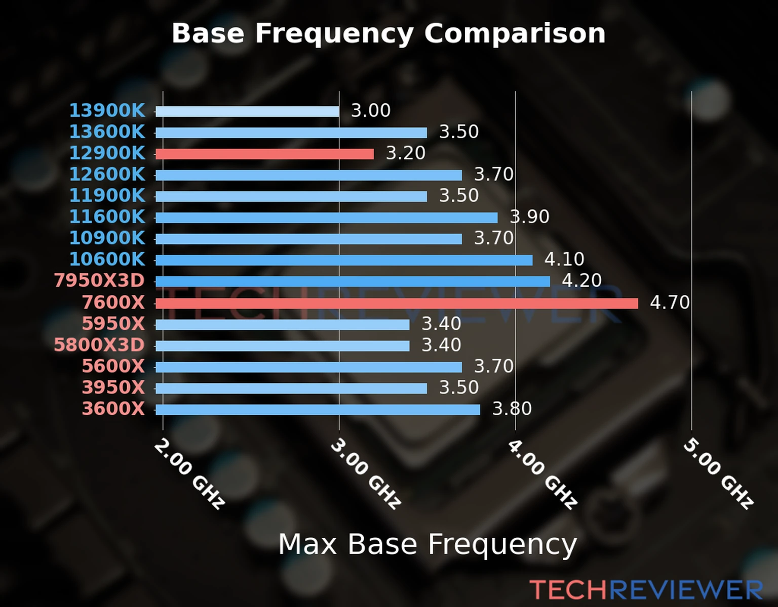 Our chart of the max base frequency of the Ryzen 5 7600X CPU compared to the Core i9-12900K and other Intel and AMD CPU models. We based the max base frequency on the max P-core base frequency for Intel 12th Gen and newer CPUs and based it on max base frequency for other CPU models. 