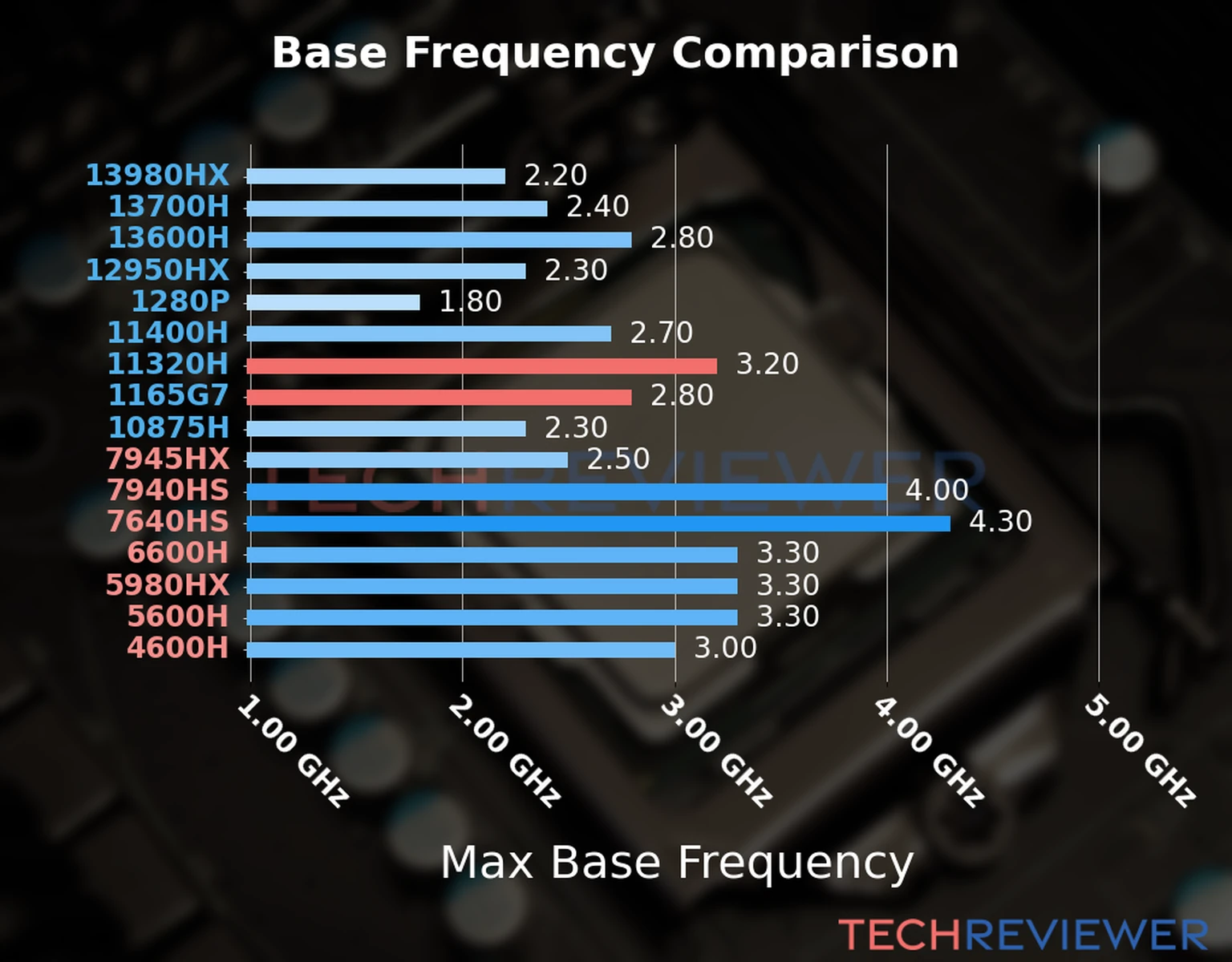 Our chart of the max base frequency of the Core i7-1165G7 CPU compared to the Core i5-11320H and other Intel and AMD CPU models. We based the max base frequency on the max P-core base frequency for Intel 12th Gen and newer CPUs and based it on max base frequency for other CPU models. 