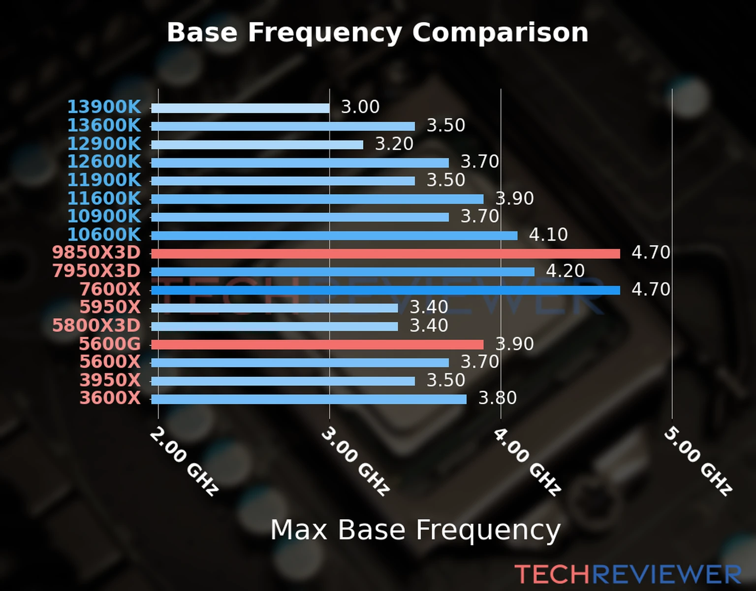 Our chart of the max base frequency of the Ryzen 7 9850X3D CPU compared to the Ryzen 5 5600G and other Intel and AMD CPU models. We based the max base frequency on the max P-core base frequency for Intel 12th Gen and newer CPUs and based it on max base frequency for other CPU models. 