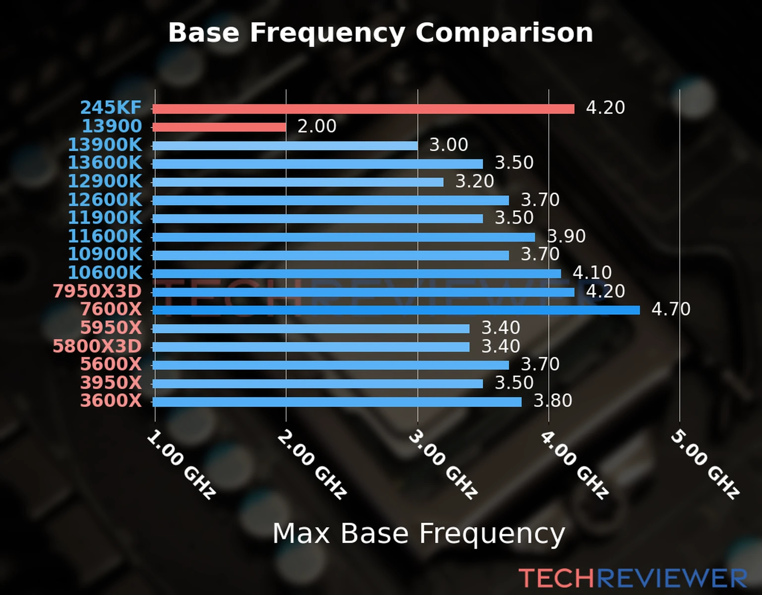 Our chart of the max base frequency of the Core Ultra 5 245KF CPU compared to the Core i9-13900 and other Intel and AMD CPU models. We based the max base frequency on the max P-core base frequency for Intel 12th Gen and newer CPUs and based it on max base frequency for other CPU models. Our chart of the max base frequency of the Core Ultra 5 245KF CPU compared to the Core i9-13900 and other Intel and AMD CPU models. We based the max base frequency on the max P-core base frequency for Intel 12th Gen and newer CPUs and based it on max base frequency for other CPU models.