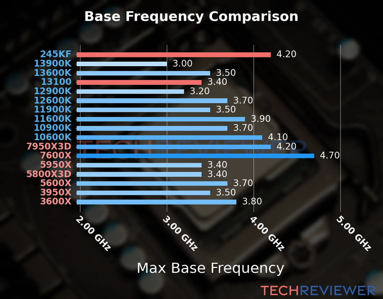 Our chart of the max base frequency of the Core Ultra 5 245KF CPU compared to the Core i3-13100 and other Intel and AMD CPU models. We based the max base frequency on the max P-core base frequency for Intel 12th Gen and newer CPUs and based it on max base frequency for other CPU models. Our chart of the max base frequency of the Core Ultra 5 245KF CPU compared to the Core i3-13100 and other Intel and AMD CPU models. We based the max base frequency on the max P-core base frequency for Intel 12th Gen and newer CPUs and based it on max base frequency for other CPU models.