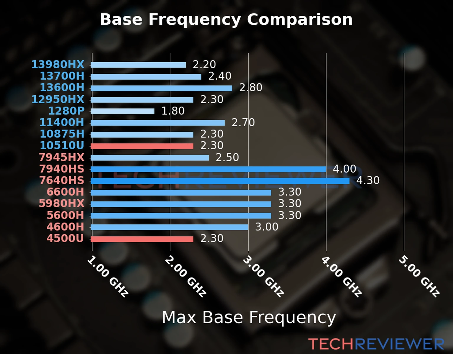 Our chart of the max base frequency of the Ryzen 5 4500U CPU compared to the Core i7-10510U and other Intel and AMD CPU models. We based the max base frequency on the max P-core base frequency for Intel 12th Gen and newer CPUs and based it on max base frequency for other CPU models. 