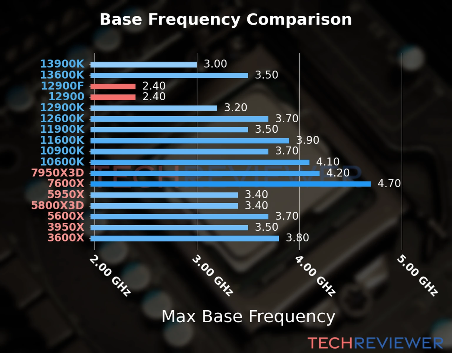 Our chart of the max base frequency of the Core i9-12900F CPU compared to the Core i9-12900 and other Intel and AMD CPU models. We based the max base frequency on the max P-core base frequency for Intel 12th Gen and newer CPUs and based it on max base frequency for other CPU models. 
