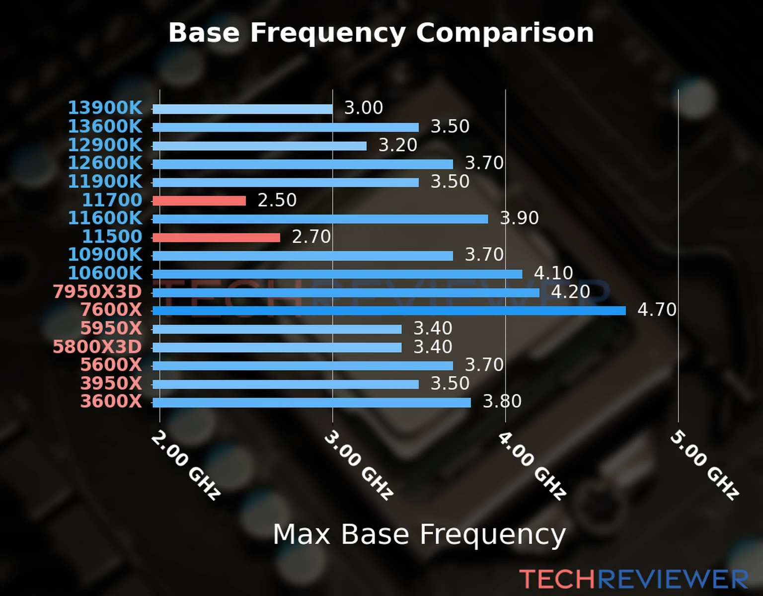 Our chart of the max base frequency of the Core i7-11700 CPU compared to the Core i5-11500 and other Intel and AMD CPU models. We based the max base frequency on the max P-core base frequency for Intel 12th Gen and newer CPUs and based it on max base frequency for other CPU models. 