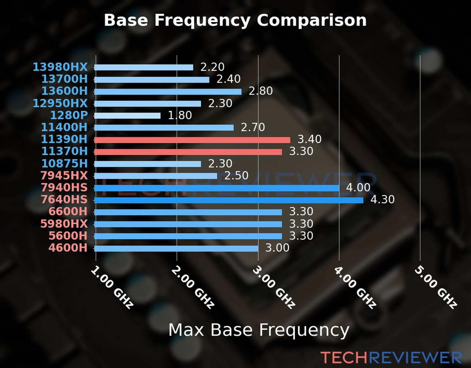 Our chart of the max base frequency of the Core i7-11390H CPU compared to the Core i7-11370H and other Intel and AMD CPU models. We based the max base frequency on the max P-core base frequency for Intel 12th Gen and newer CPUs and based it on max base frequency for other CPU models. 