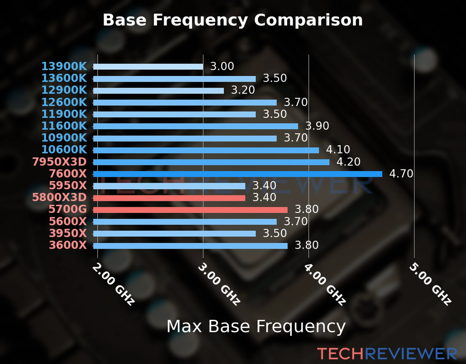 Our chart of the max base frequency of the Ryzen 7 5800X3D CPU compared to the Ryzen 7 5700G and other Intel and AMD CPU models. We based the max base frequency on the max P-core base frequency for Intel 12th Gen and newer CPUs and based it on max base frequency for other CPU models. 