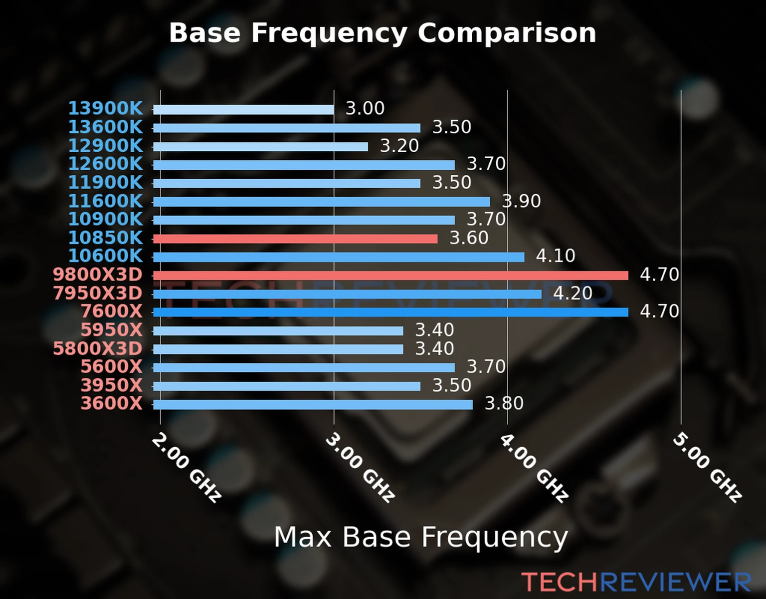 Our chart of the max base frequency of the Ryzen 9 9800X3D CPU compared to the Core i9-10850K and other Intel and AMD CPU models. We based the max base frequency on the max P-core base frequency for Intel 12th Gen and newer CPUs and based it on max base frequency for other CPU models. Our chart of the max base frequency of the Ryzen 9 9800X3D CPU compared to the Core i9-10850K and other Intel and AMD CPU models. We based the max base frequency on the max P-core base frequency for Intel 12th Gen and newer CPUs and based it on max base frequency for other CPU models.