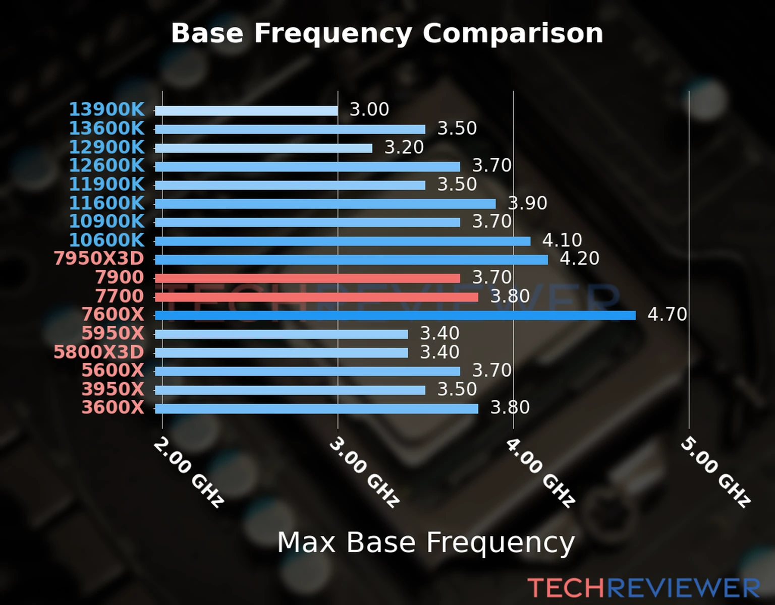 Our chart of the max base frequency of the Ryzen 9 7900 CPU compared to the Ryzen 7 7700 and other Intel and AMD CPU models. We based the max base frequency on the max P-core base frequency for Intel 12th Gen and newer CPUs and based it on max base frequency for other CPU models.  Our chart of the max base frequency of the Ryzen 9 7900 CPU compared to the Ryzen 7 7700 and other Intel and AMD CPU models. We based the max base frequency on the max P-core base frequency for Intel 12th Gen and newer CPUs and based it on max base frequency for other CPU models.