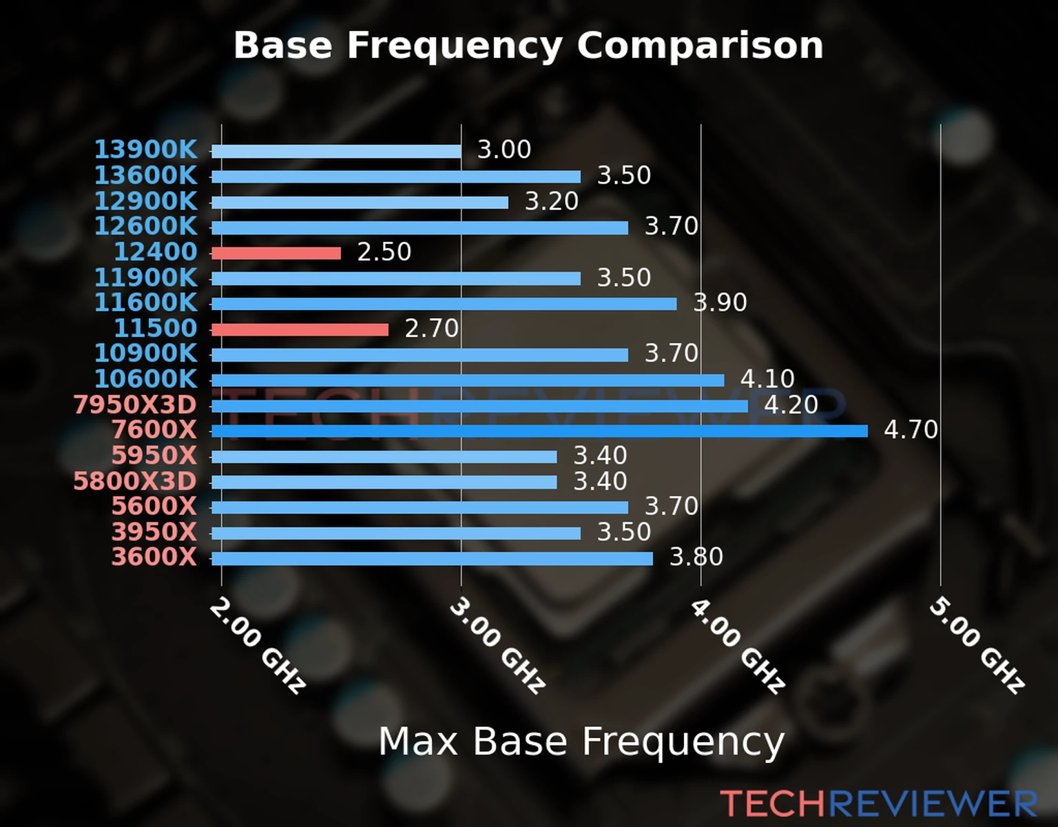Our chart of the max base frequency of the Core i5-12400 CPU compared to the Core i5-11500 and other Intel and AMD CPU models. We based the max base frequency on the max P-core base frequency for Intel 12th Gen and newer CPUs and based it on max base frequency for other CPU models. 