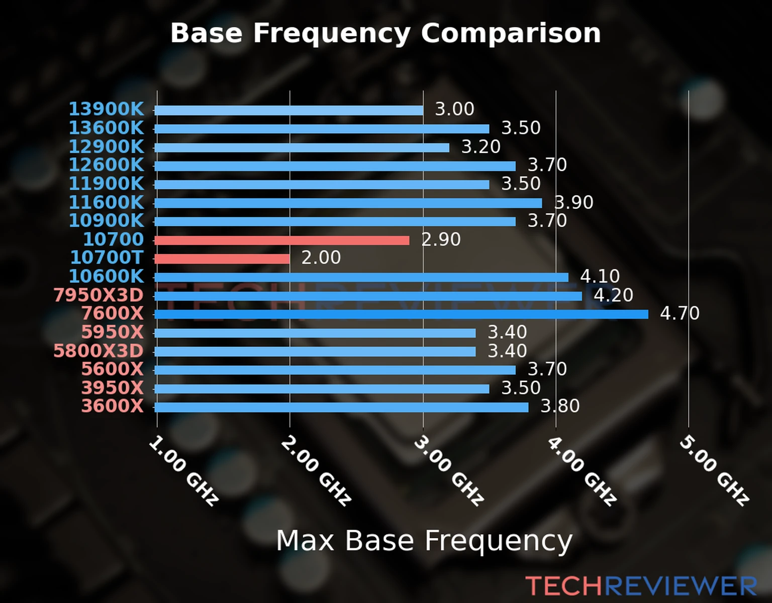 Our chart of the max base frequency of the Core i7-10700 CPU compared to the Core i7-10700T and other Intel and AMD CPU models. We based the max base frequency on the max P-core base frequency for Intel 12th Gen and newer CPUs and based it on max base frequency for other CPU models. 