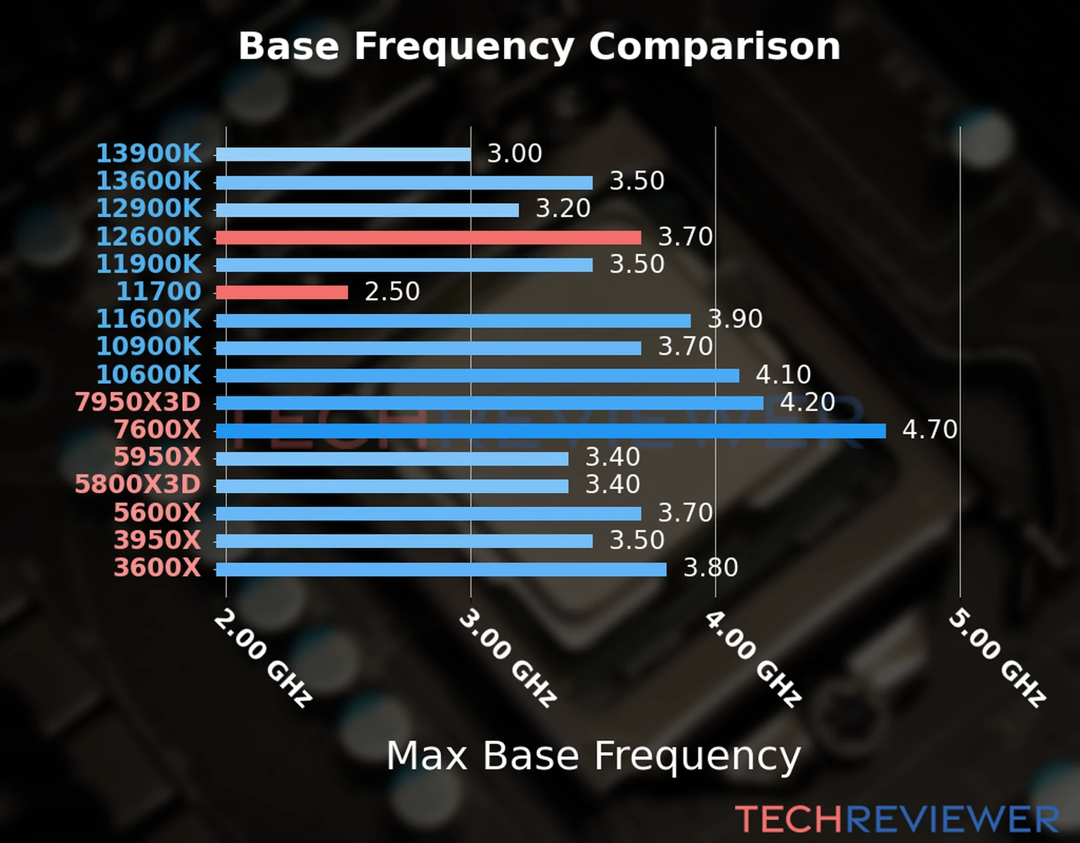 Our chart of the max base frequency of the Core i5-12600K CPU compared to the Core i7-11700 and other Intel and AMD CPU models. We based the max base frequency on the max P-core base frequency for Intel 12th Gen and newer CPUs and based it on max base frequency for other CPU models. 