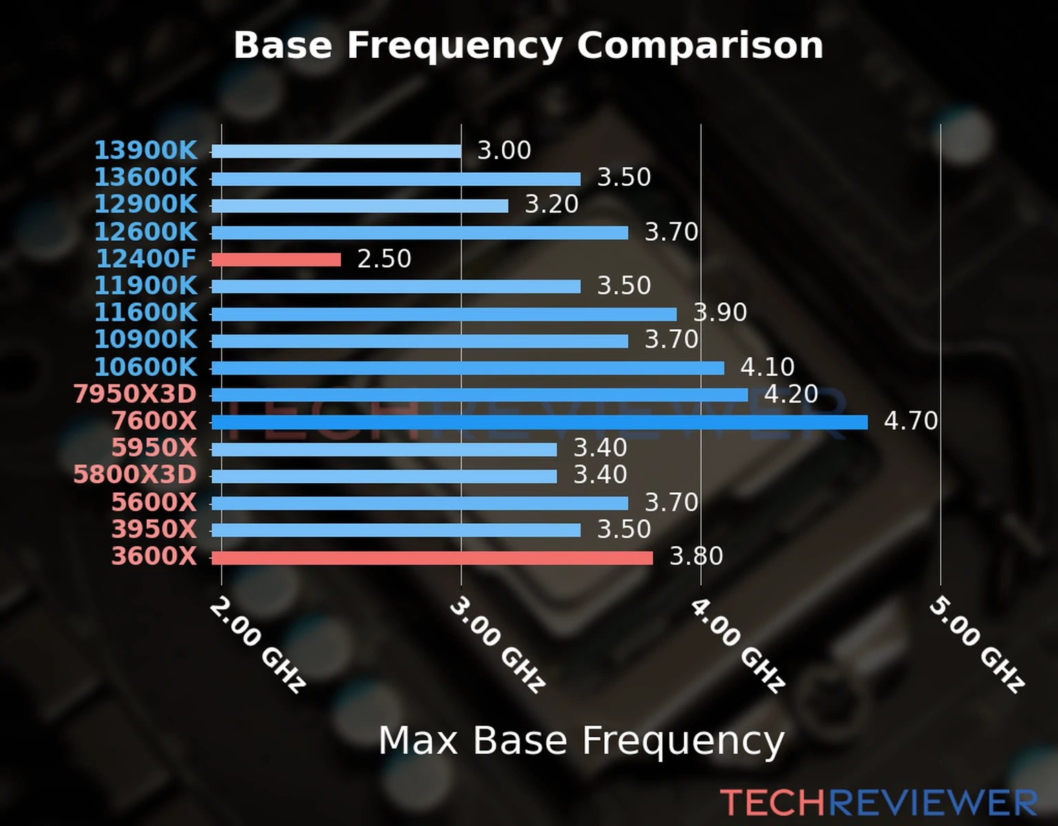 Our chart of the max base frequency of the Ryzen 5 3600X CPU compared to the Core i5-12400F and other Intel and AMD CPU models. We based the max base frequency on the max P-core base frequency for Intel 12th Gen and newer CPUs and based it on max base frequency for other CPU models. 
