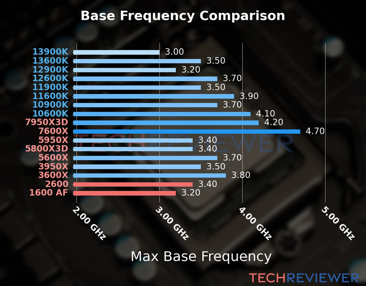 Our chart of the max base frequency of the Ryzen 5 2600 CPU compared to the Ryzen 5 1600 AF and other Intel and AMD CPU models. We based the max base frequency on the max P-core base frequency for Intel 12th Gen and newer CPUs and based it on max base frequency for other CPU models. 