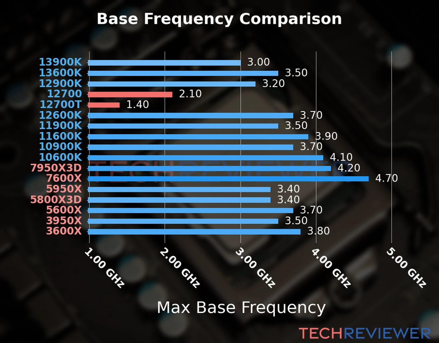 Our chart of the max base frequency of the Core i7-12700 CPU compared to the Core i7-12700T and other Intel and AMD CPU models. We based the max base frequency on the max P-core base frequency for Intel 12th Gen and newer CPUs and based it on max base frequency for other CPU models. 