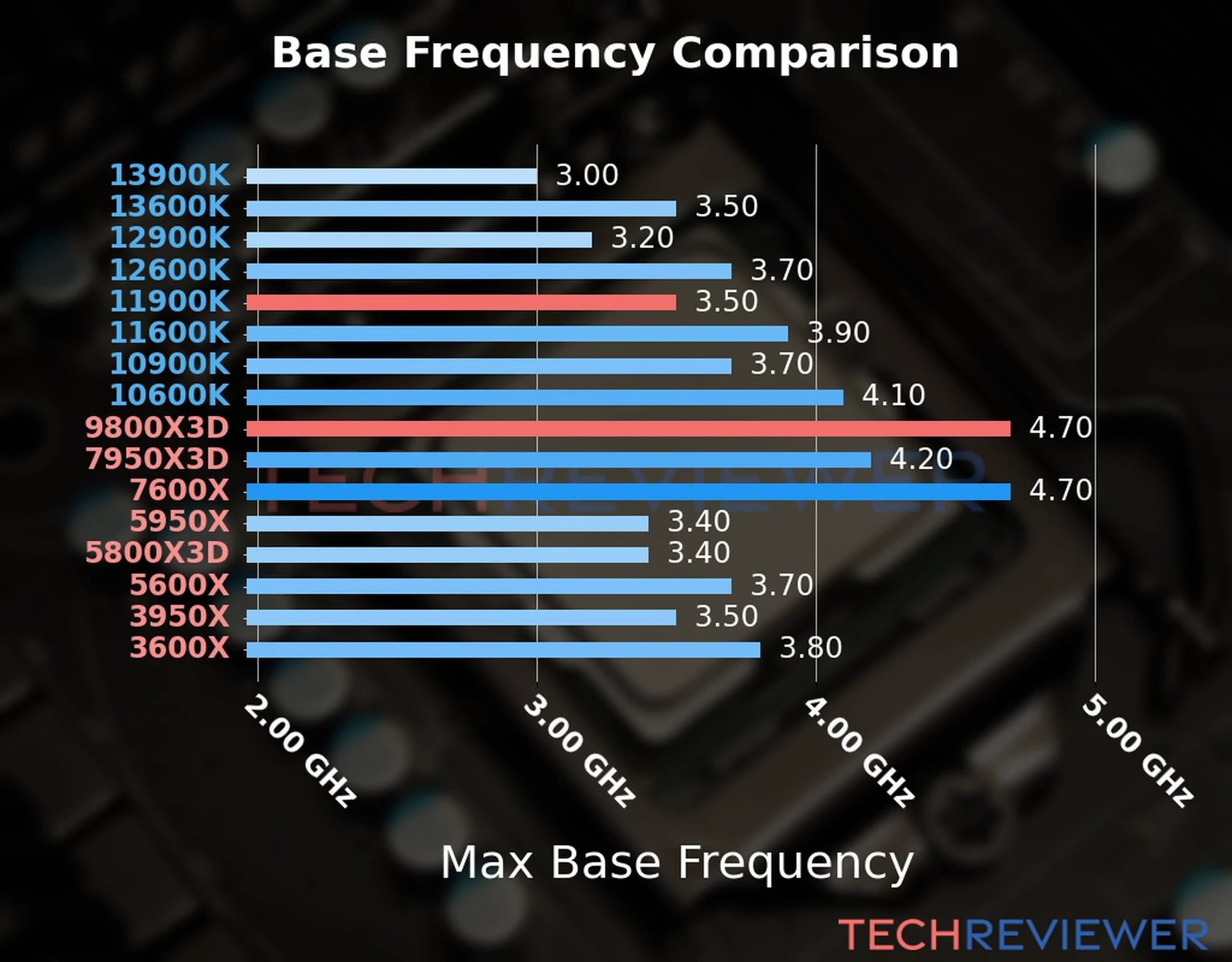 Our chart of the max base frequency of the Ryzen 9 9800X3D CPU compared to the Core i9-11900K and other Intel and AMD CPU models. We based the max base frequency on the max P-core base frequency for Intel 12th Gen and newer CPUs and based it on max base frequency for other CPU models. Our chart of the max base frequency of the Ryzen 9 9800X3D CPU compared to the Core i9-11900K and other Intel and AMD CPU models. We based the max base frequency on the max P-core base frequency for Intel 12th Gen and newer CPUs and based it on max base frequency for other CPU models.
