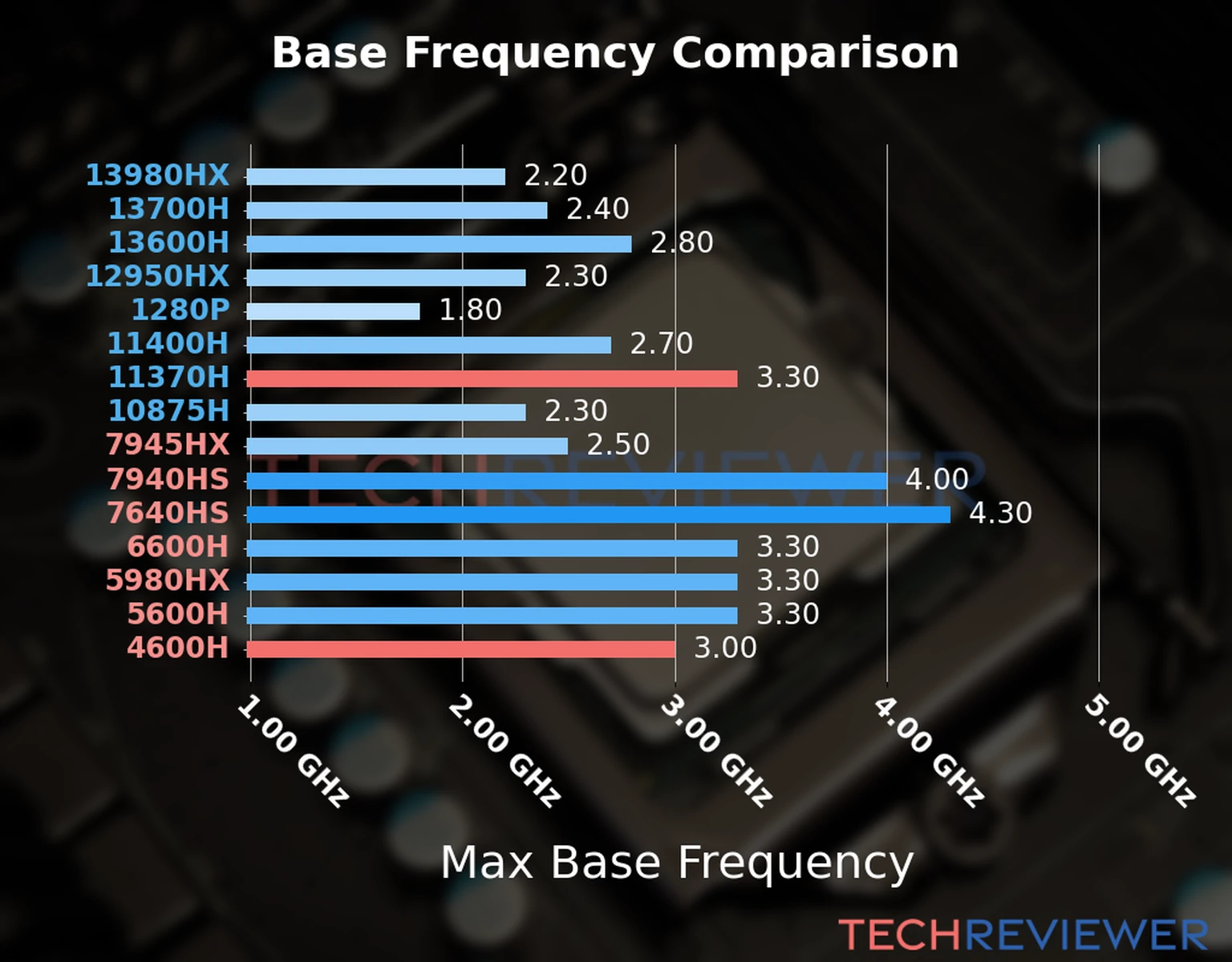 Our chart of the max base frequency of the Ryzen 5 4600H CPU compared to the Core i7-11370H and other Intel and AMD CPU models. We based the max base frequency on the max P-core base frequency for Intel 12th Gen and newer CPUs and based it on max base frequency for other CPU models. 