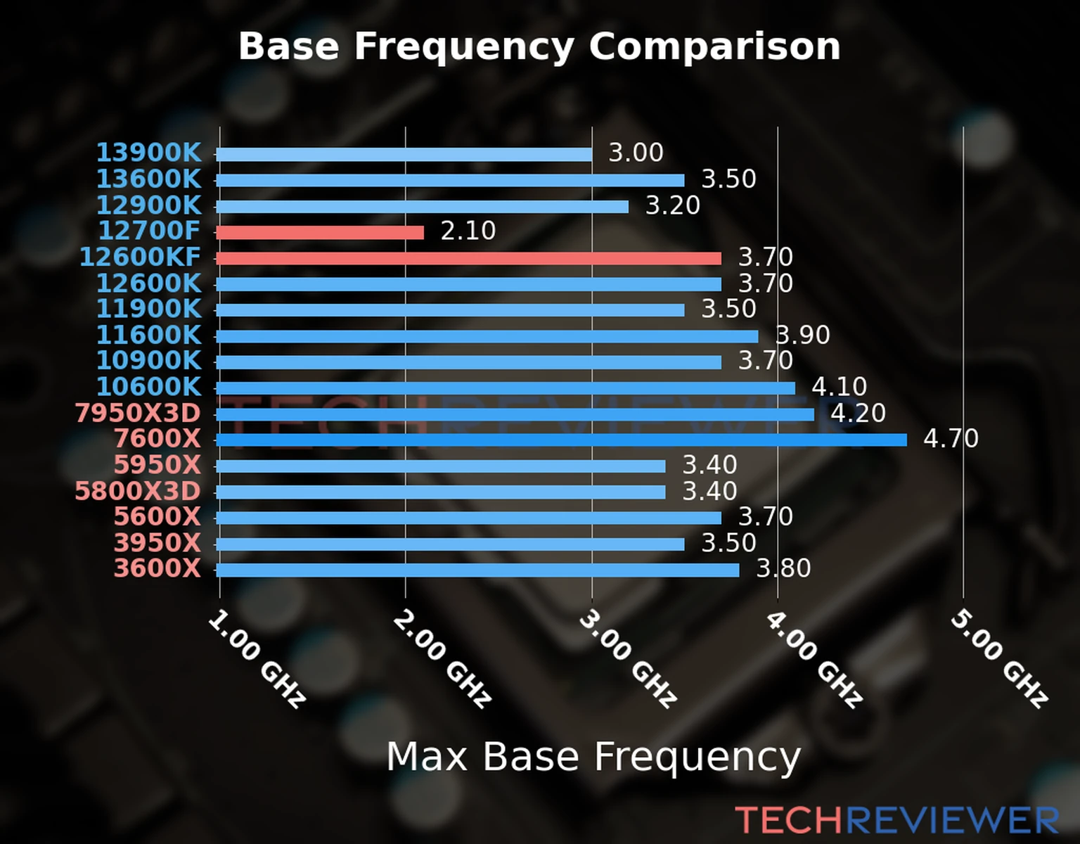 Our chart of the max base frequency of the Core i7-12700F CPU compared to the Core i5-12600KF and other Intel and AMD CPU models. We based the max base frequency on the max P-core base frequency for Intel 12th Gen and newer CPUs and based it on max base frequency for other CPU models. 