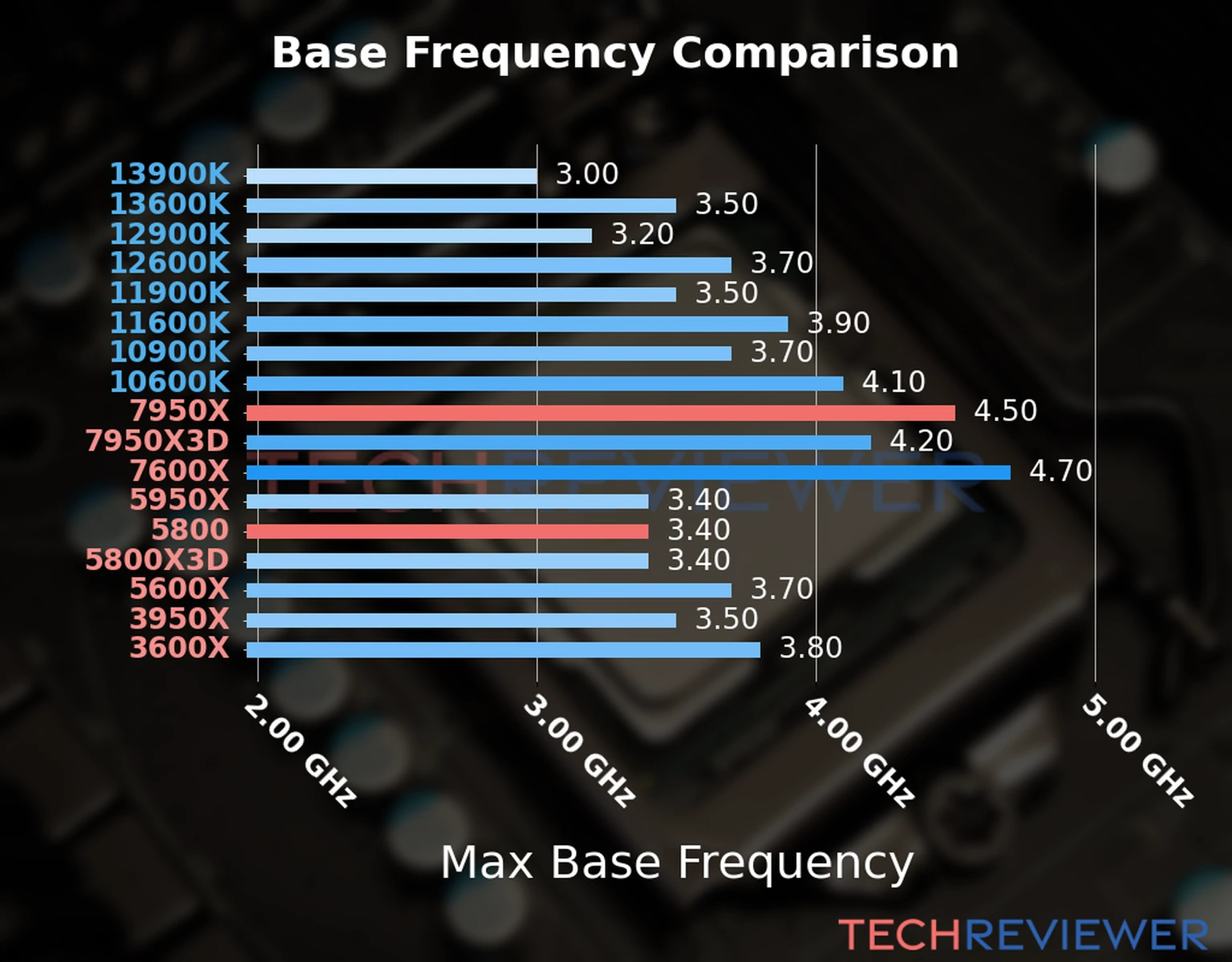 Our chart of the max base frequency of the Ryzen 9 7950X CPU compared to the Ryzen 7 5800 and other Intel and AMD CPU models. We based the max base frequency on the max P-core base frequency for Intel 12th Gen and newer CPUs and based it on max base frequency for other CPU models. 