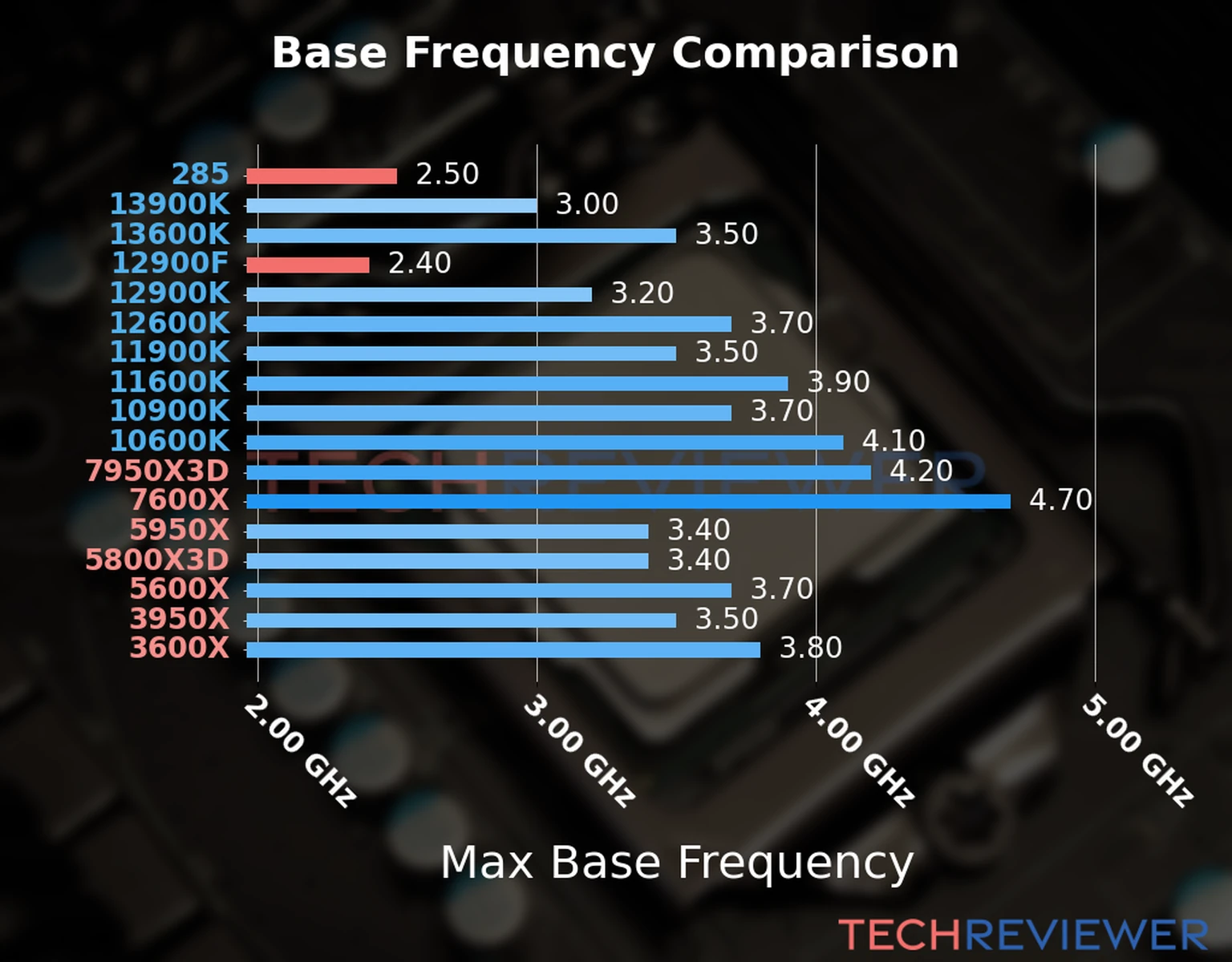 Our chart of the max base frequency of the Core Ultra 9 285 CPU compared to the Core i9-12900F and other Intel and AMD CPU models. We based the max base frequency on the max P-core base frequency for Intel 12th Gen and newer CPUs and based it on max base frequency for other CPU models. Our chart of the max base frequency of the Core Ultra 9 285 CPU compared to the Core i9-12900F and other Intel and AMD CPU models. We based the max base frequency on the max P-core base frequency for Intel 12th Gen and newer CPUs and based it on max base frequency for other CPU models.