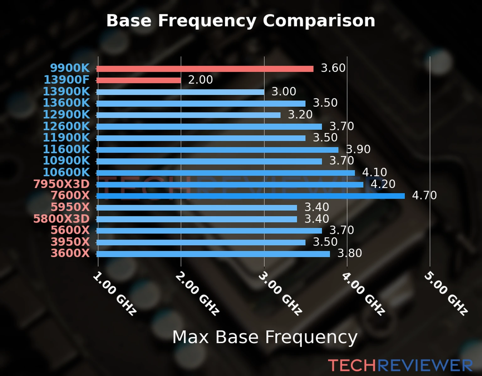 Our chart of the max base frequency of the Core i9-13900F CPU compared to the Core i9-9900K and other Intel and AMD CPU models. We based the max base frequency on the max P-core base frequency for Intel 12th Gen and newer CPUs and based it on max base frequency for other CPU models. 