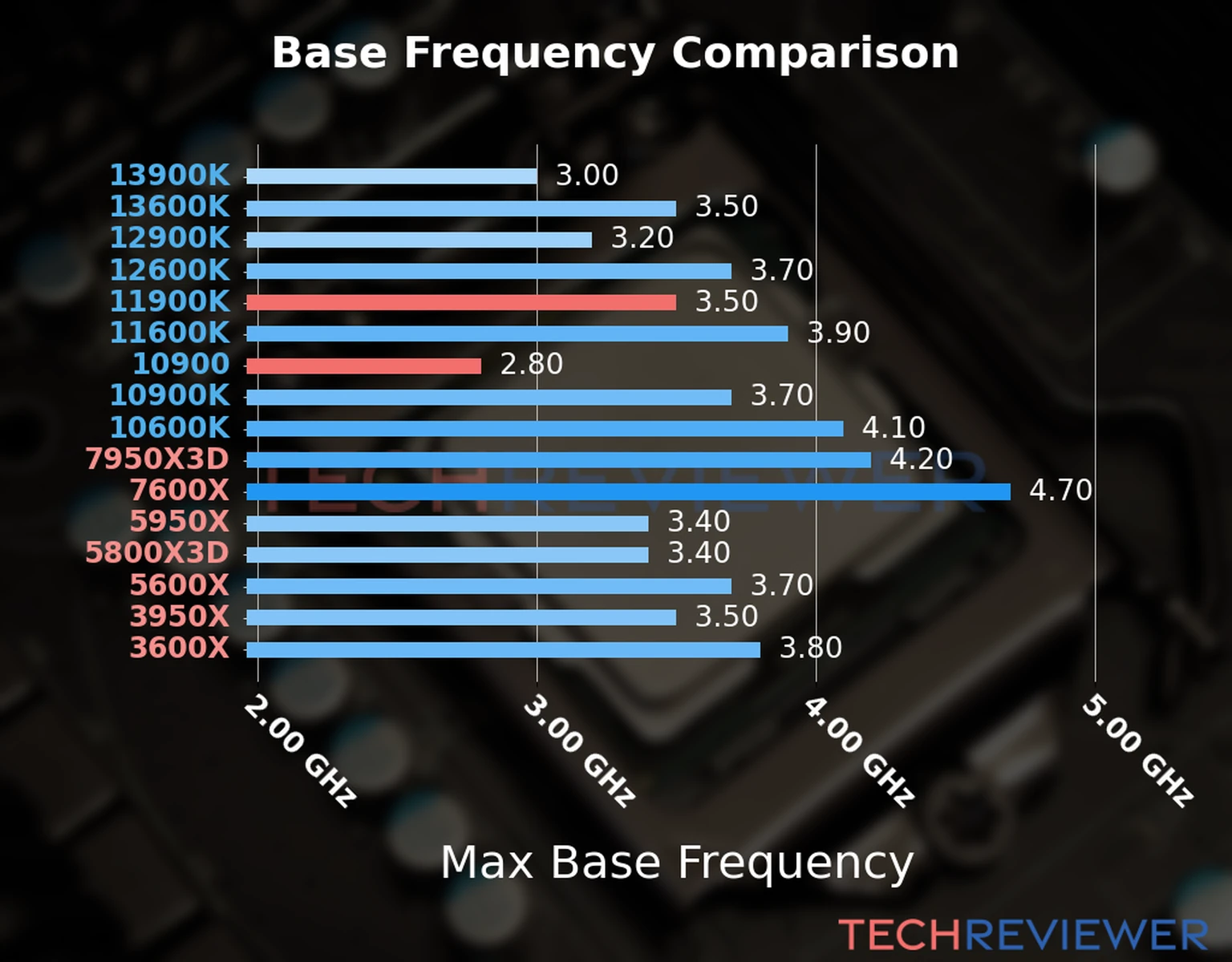 Our chart of the max base frequency of the Core i9-11900K CPU compared to the Core i9-10900 and other Intel and AMD CPU models. We based the max base frequency on the max P-core base frequency for Intel 12th Gen and newer CPUs and based it on max base frequency for other CPU models. 