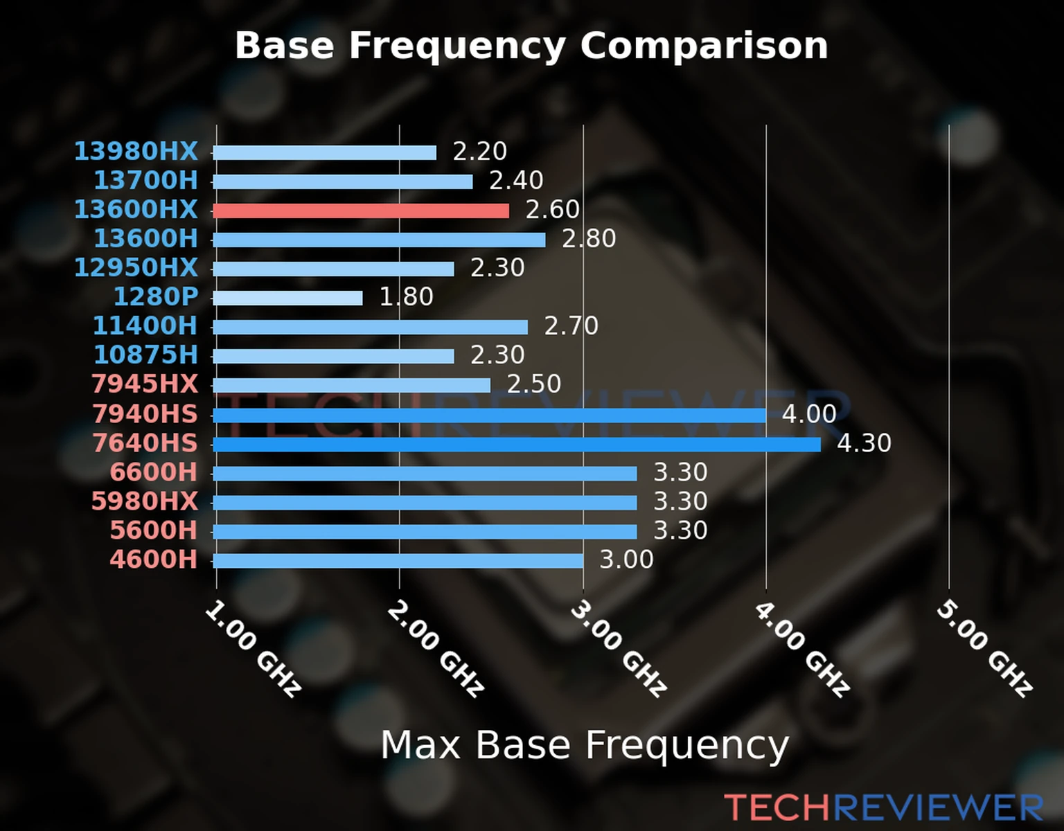Our chart of the max base frequency of the Core i5-13600HX CPU compared to other Intel and AMD CPU models. We based the max base frequency on the max P-core base frequency for Intel 12th Gen and newer CPUs and based it on max base frequency for other CPU models. 