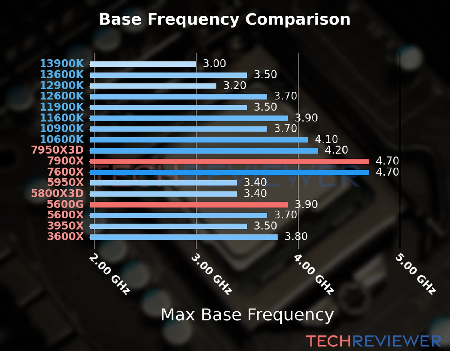 Our chart of the max base frequency of the Ryzen 9 7900X CPU compared to the Ryzen 5 5600G and other Intel and AMD CPU models. We based the max base frequency on the max P-core base frequency for Intel 12th Gen and newer CPUs and based it on max base frequency for other CPU models. Our chart of the max base frequency of the Ryzen 9 7900X CPU compared to the Ryzen 5 5600G and other Intel and AMD CPU models. We based the max base frequency on the max P-core base frequency for Intel 12th Gen and newer CPUs and based it on max base frequency for other CPU models.